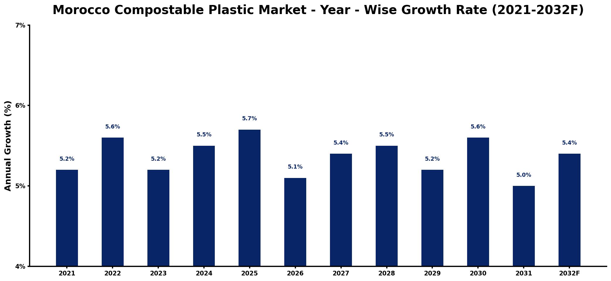 Morocco Compostable Plastic Market Year-wise Growth Rate and Key Drivers