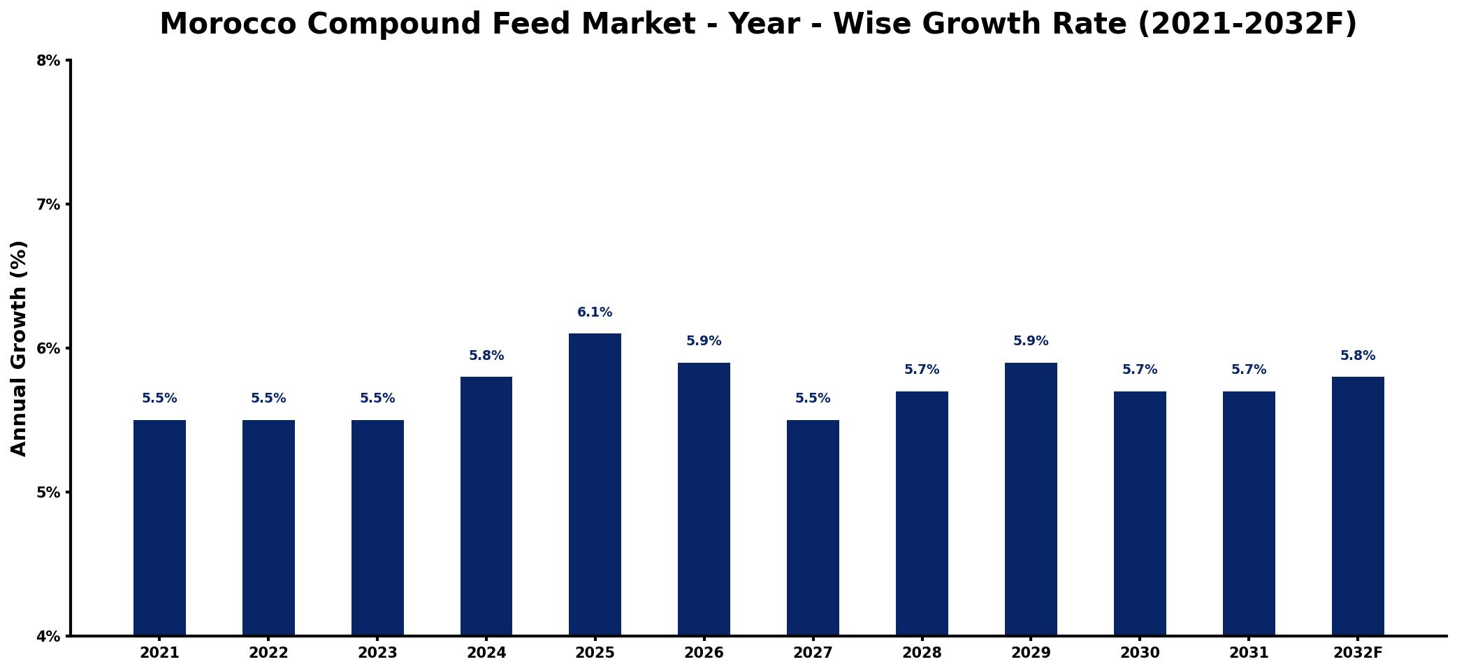 Morocco Compound Feed Market Year-wise Growth Rate and Key Drivers