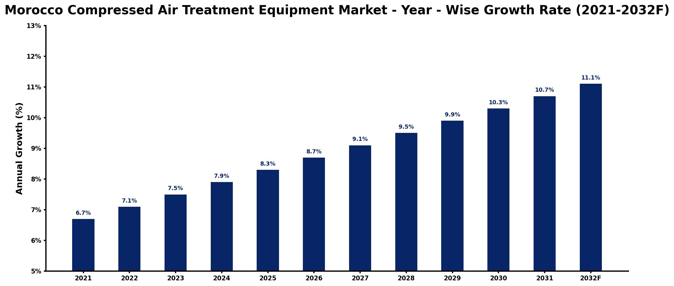 Morocco Compressed Air Treatment Equipment Market Year-wise Growth Rate and Key Drivers