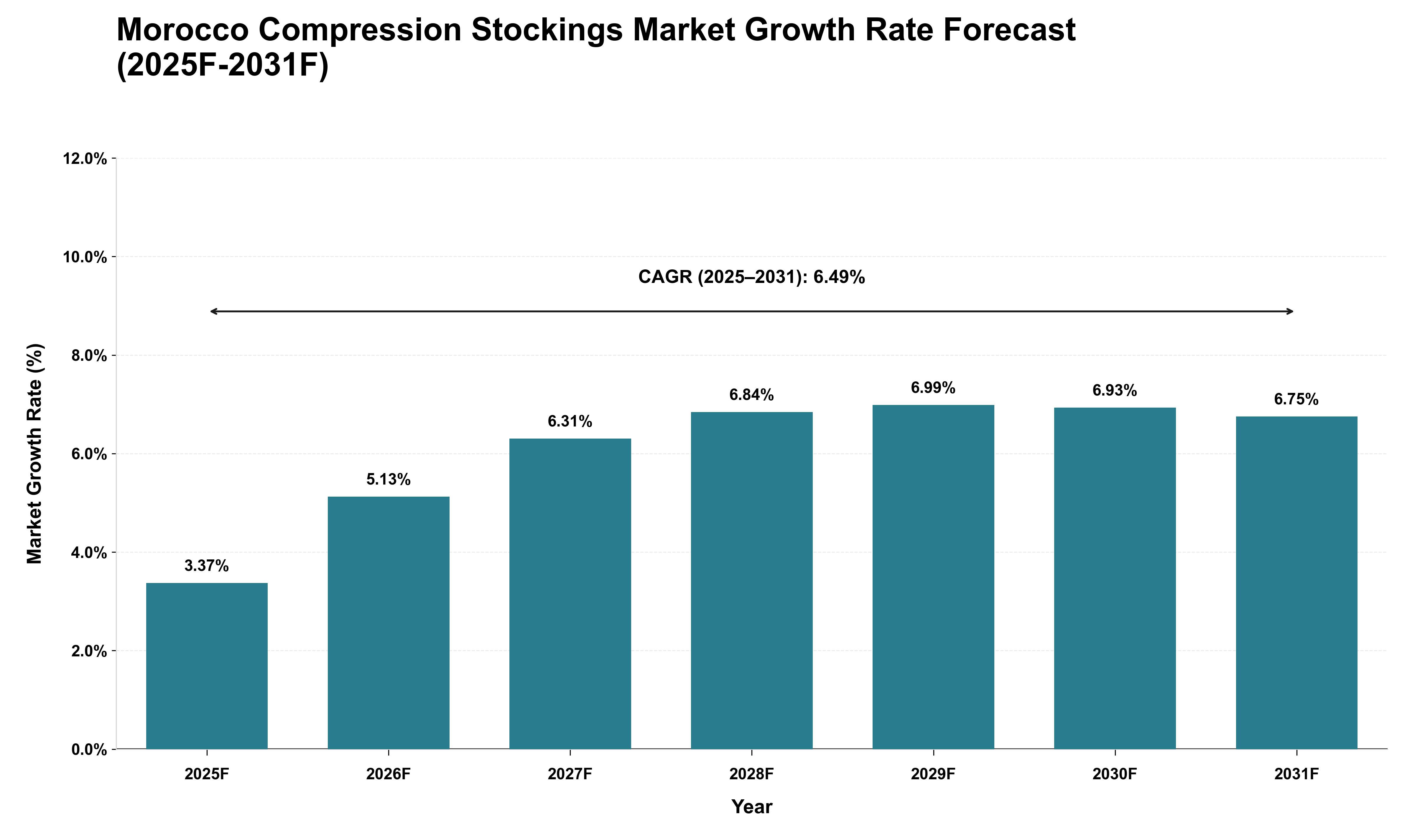 Morocco Compression Stockings Market Growth Rate Analysis (2025 - 2031)