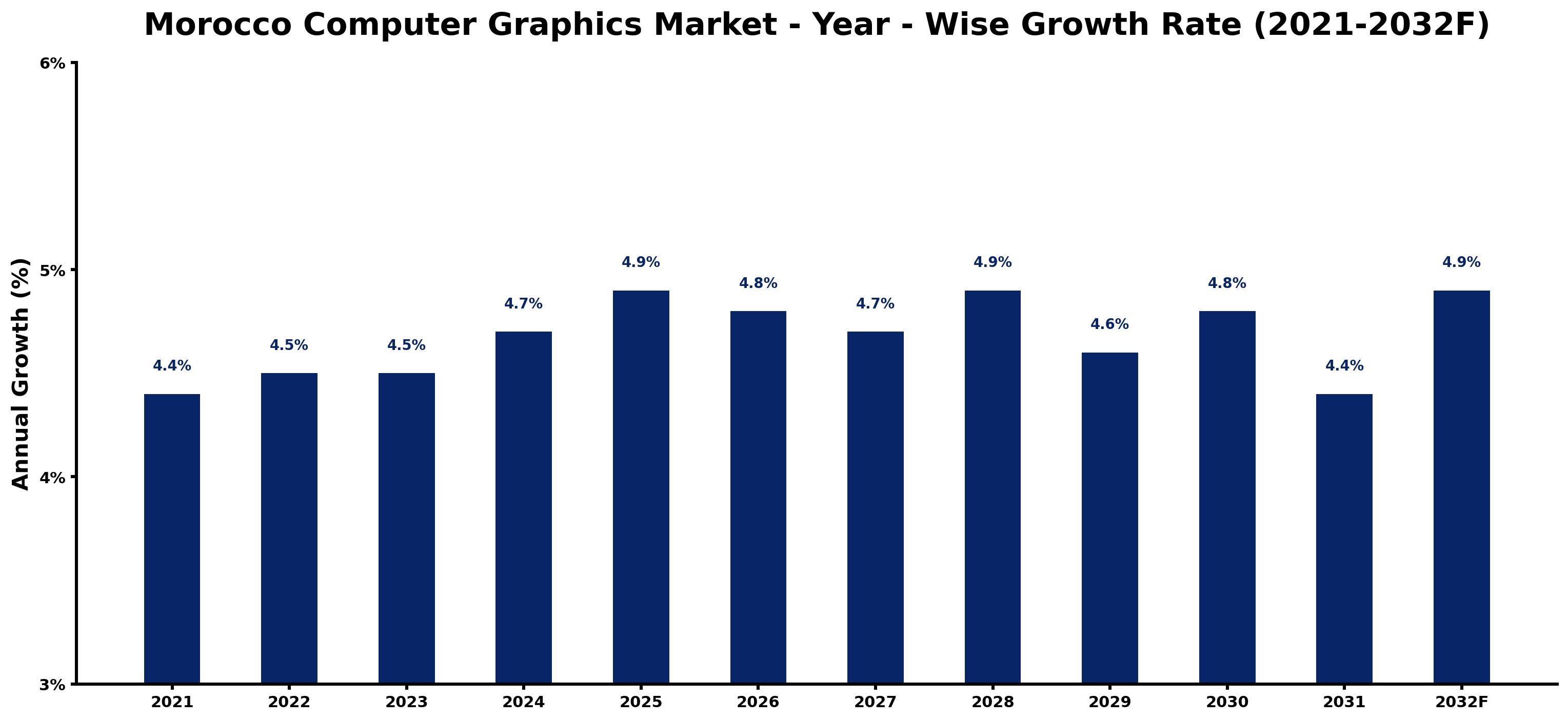 Morocco Computer Graphics Market Year-wise Growth Rate and Key Drivers
