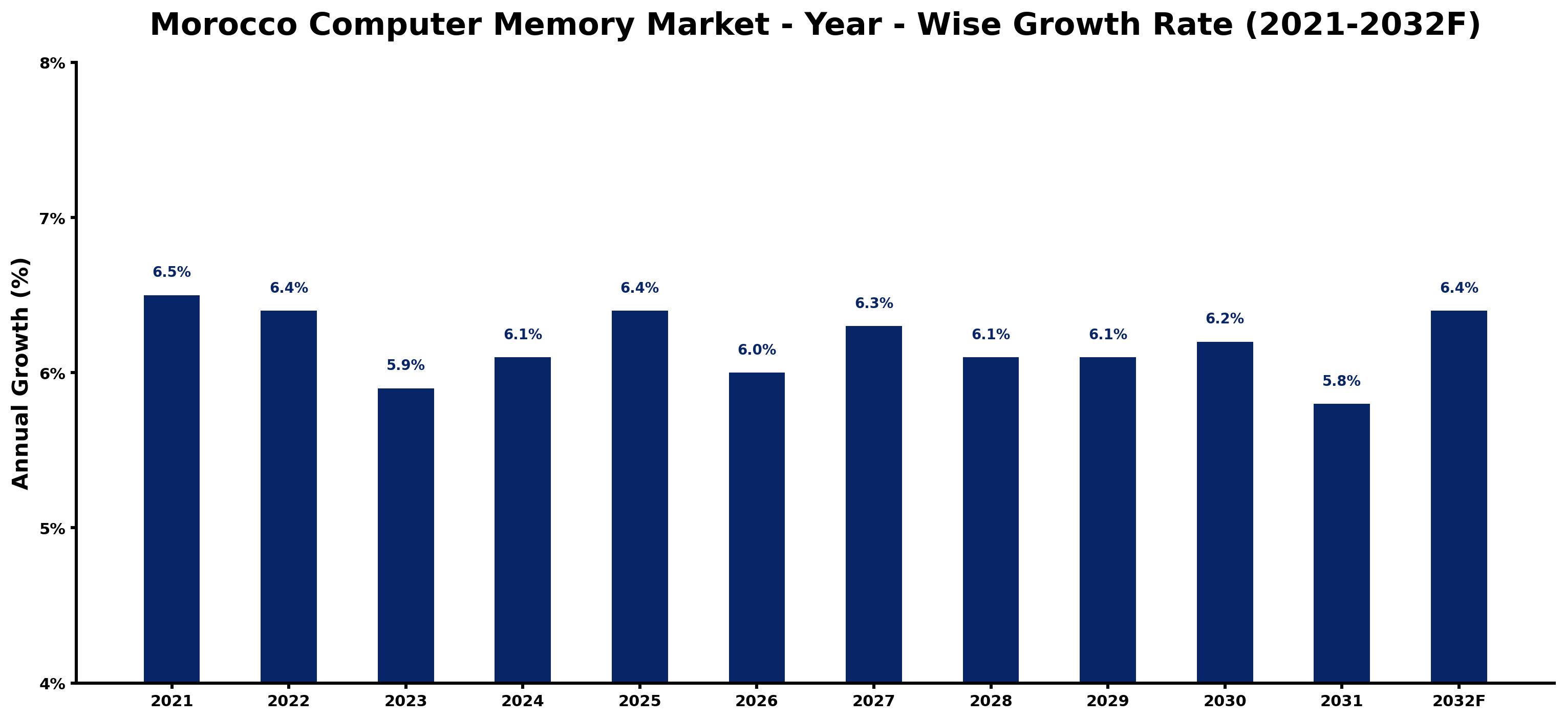 Morocco Computer Memory Market Year-wise Growth Rate and Key Drivers