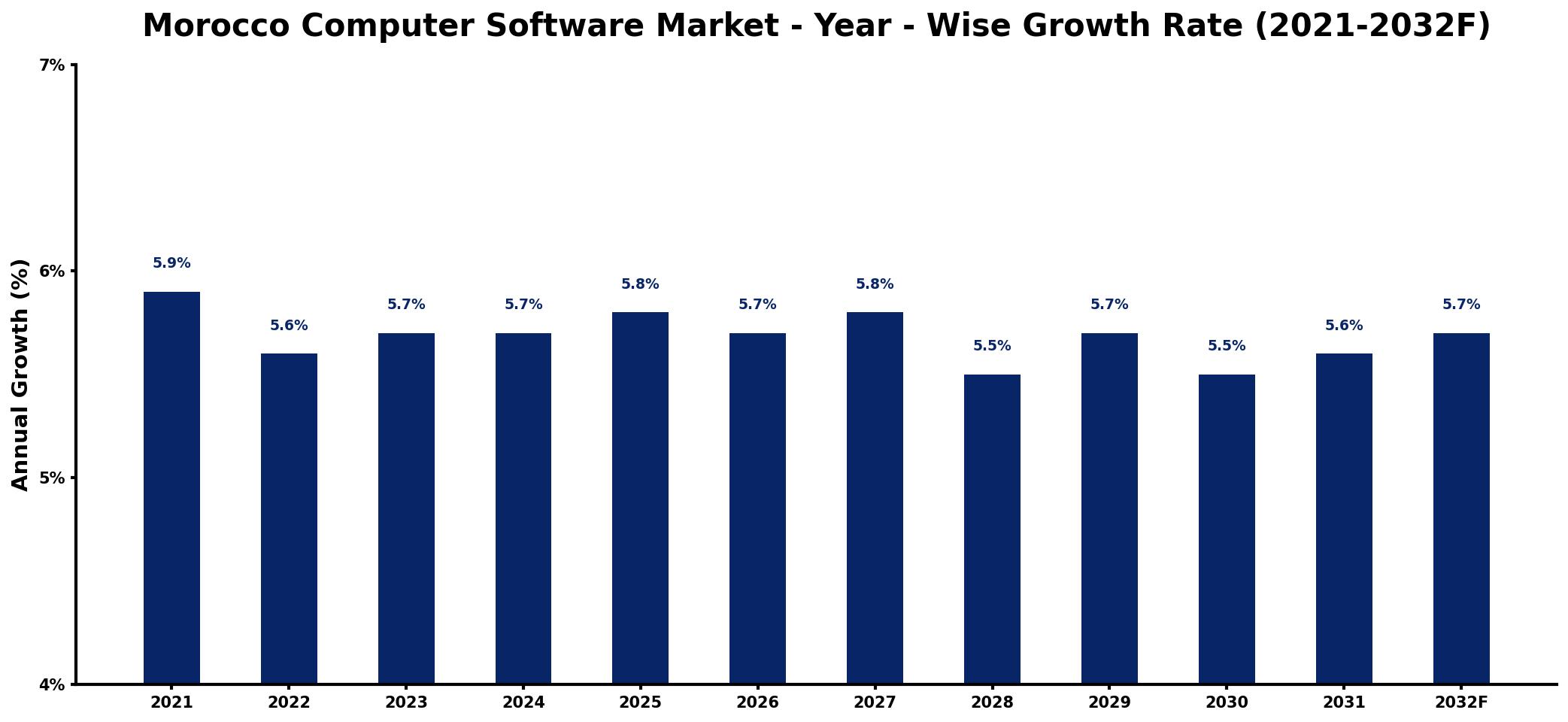 Morocco Computer Software Market Year-wise Growth Rate and Key Drivers