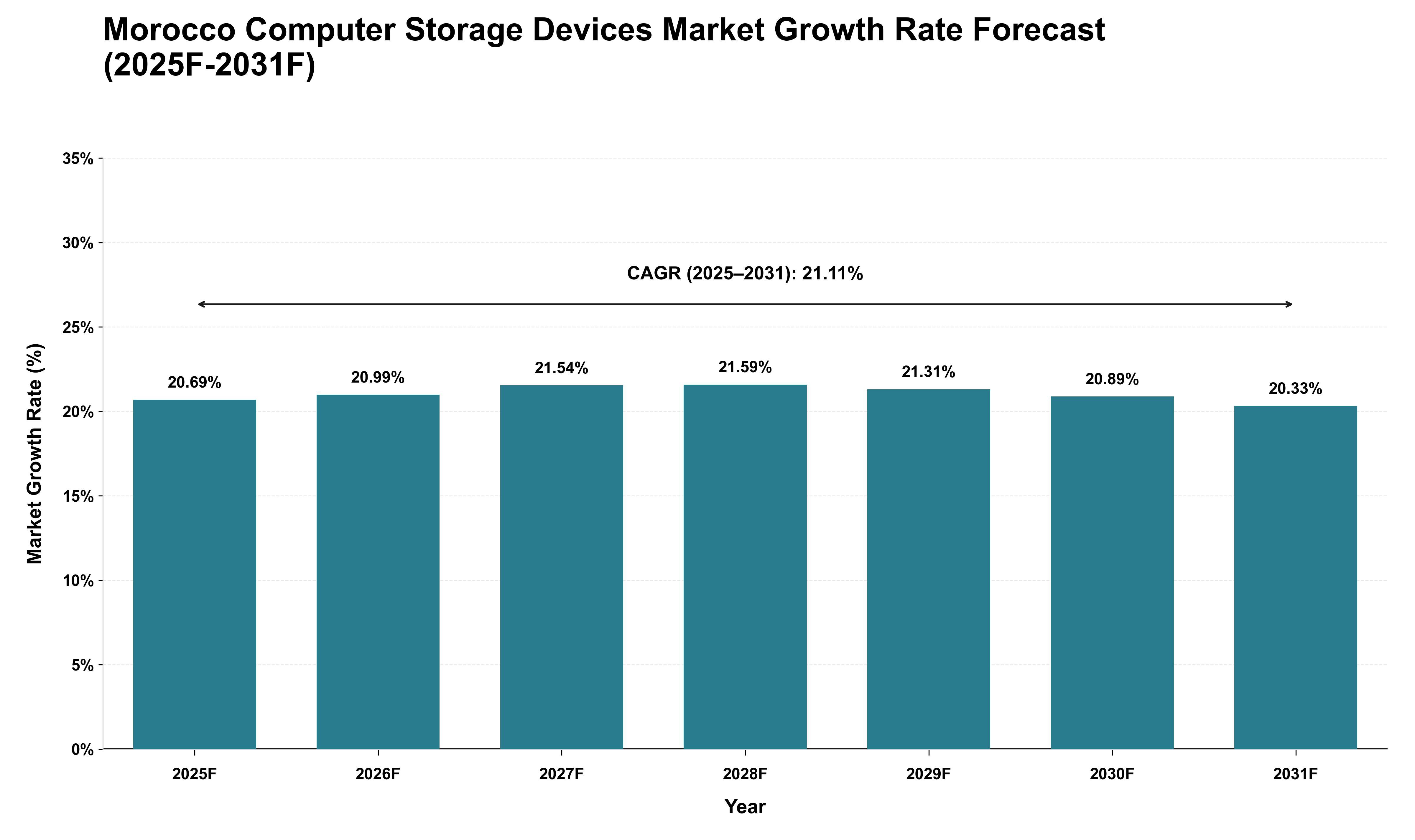 Morocco Computer Storage Devices Market Growth Rate Analysis (2025 - 2031)