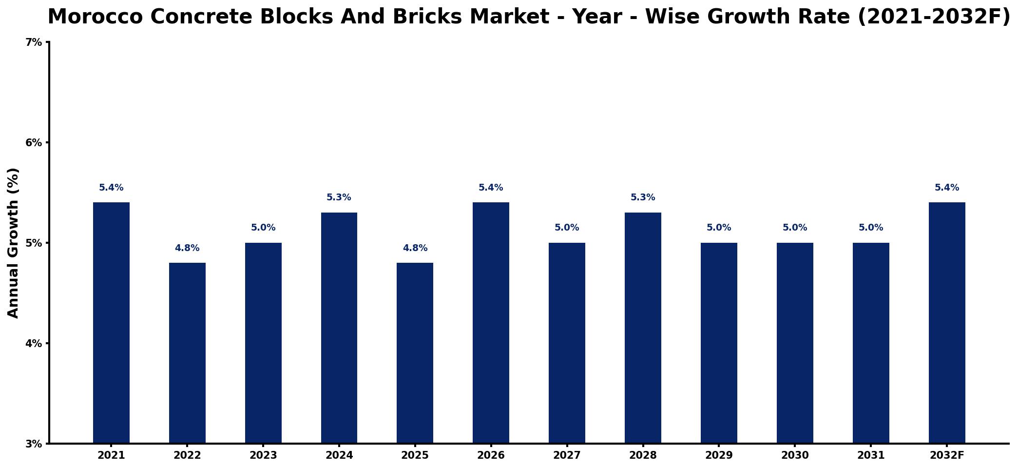 Morocco Concrete Blocks And Bricks Market Year-wise Growth Rate and Key Drivers