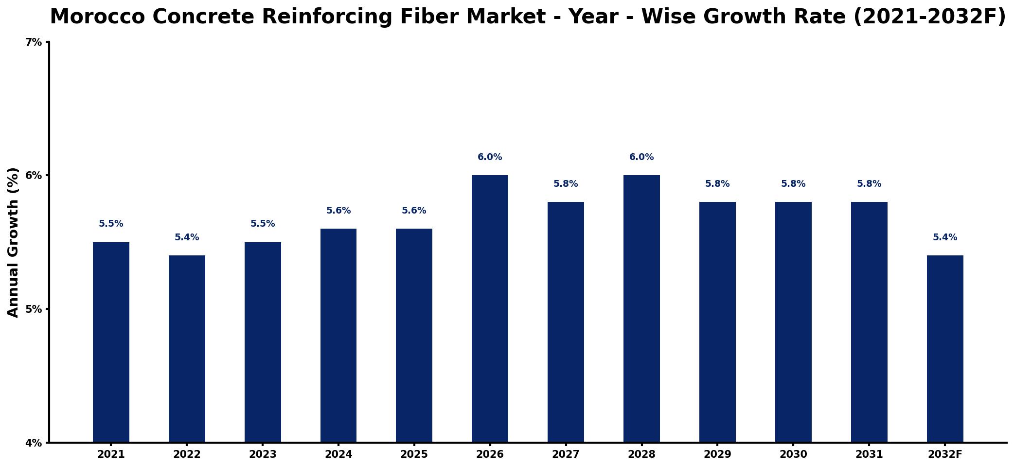 Morocco Concrete Reinforcing Fiber Market Year-wise Growth Rate and Key Drivers