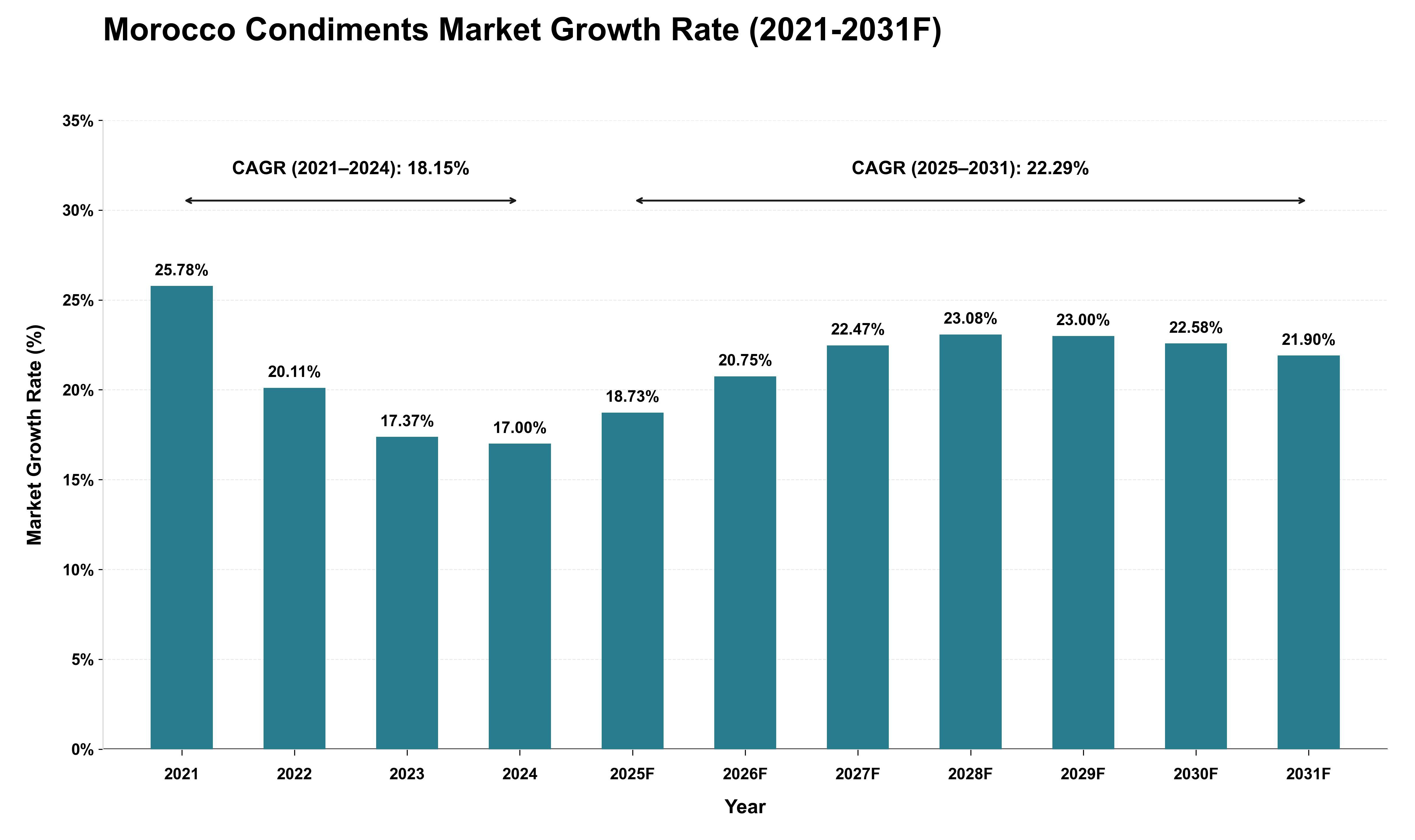 Morocco Condiments Market Growth Rate Analysis (2021 - 2031)
