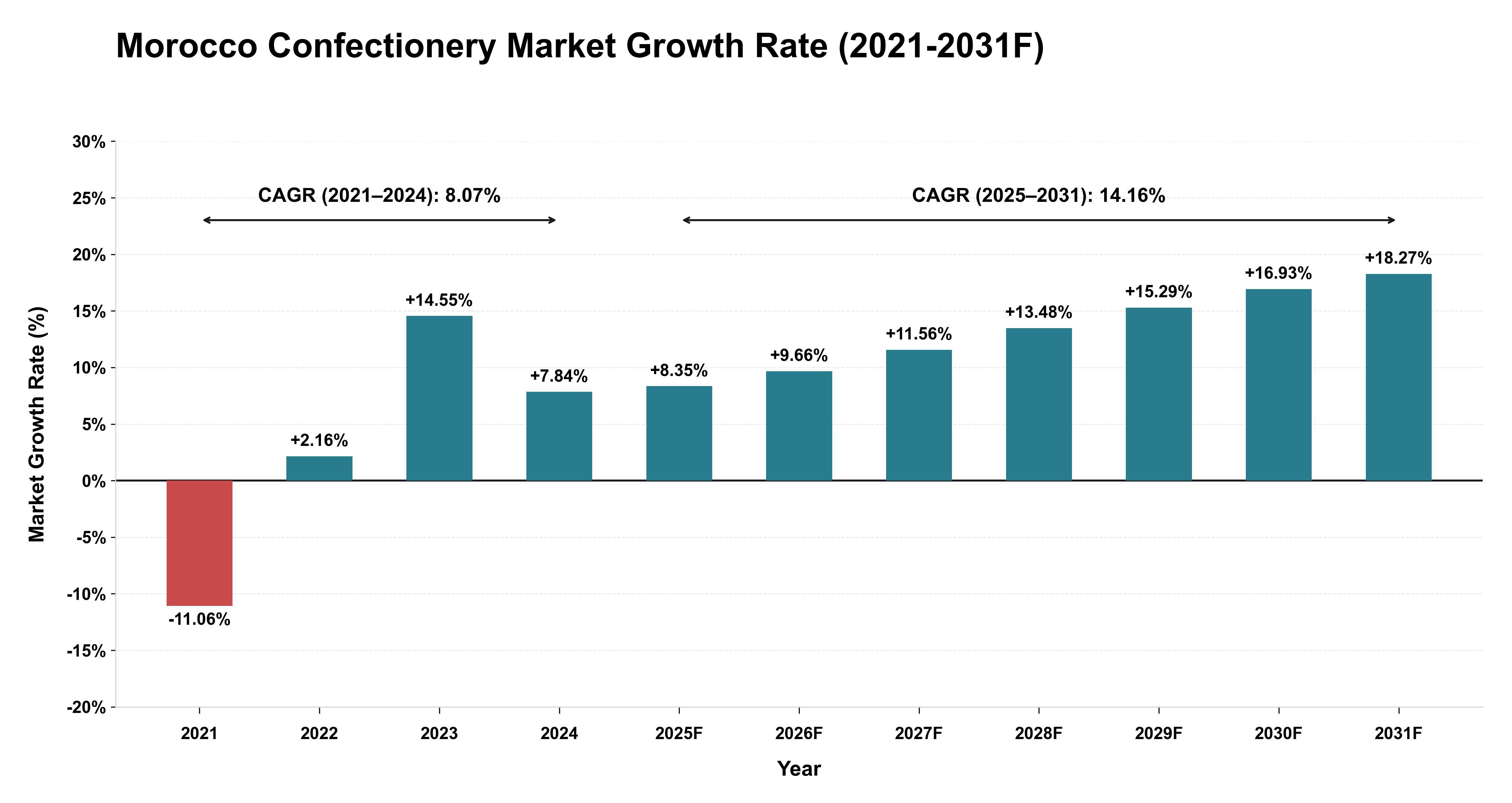 Morocco Confectionery Market Year-wise Growth Rate (2021-2031F)