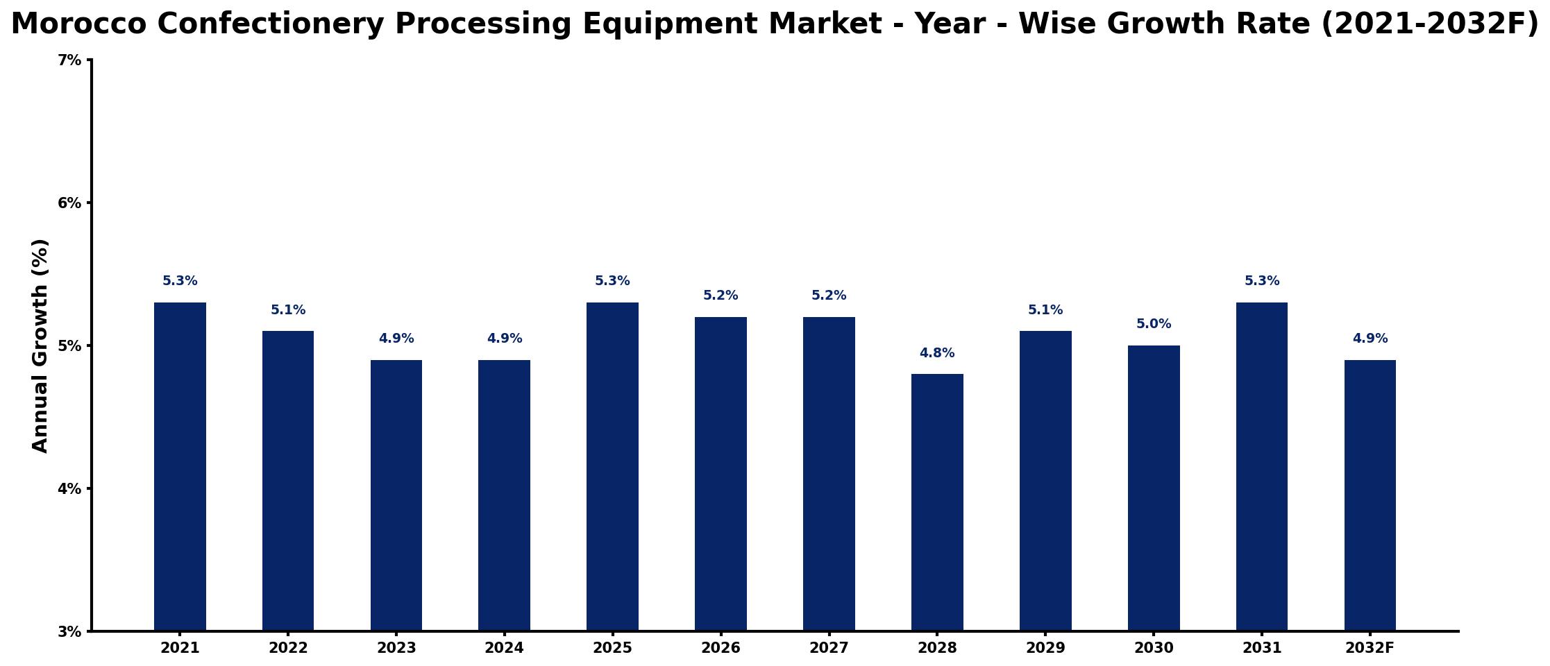 Morocco Confectionery Processing Equipment Market Year-wise Growth Rate and Key Drivers