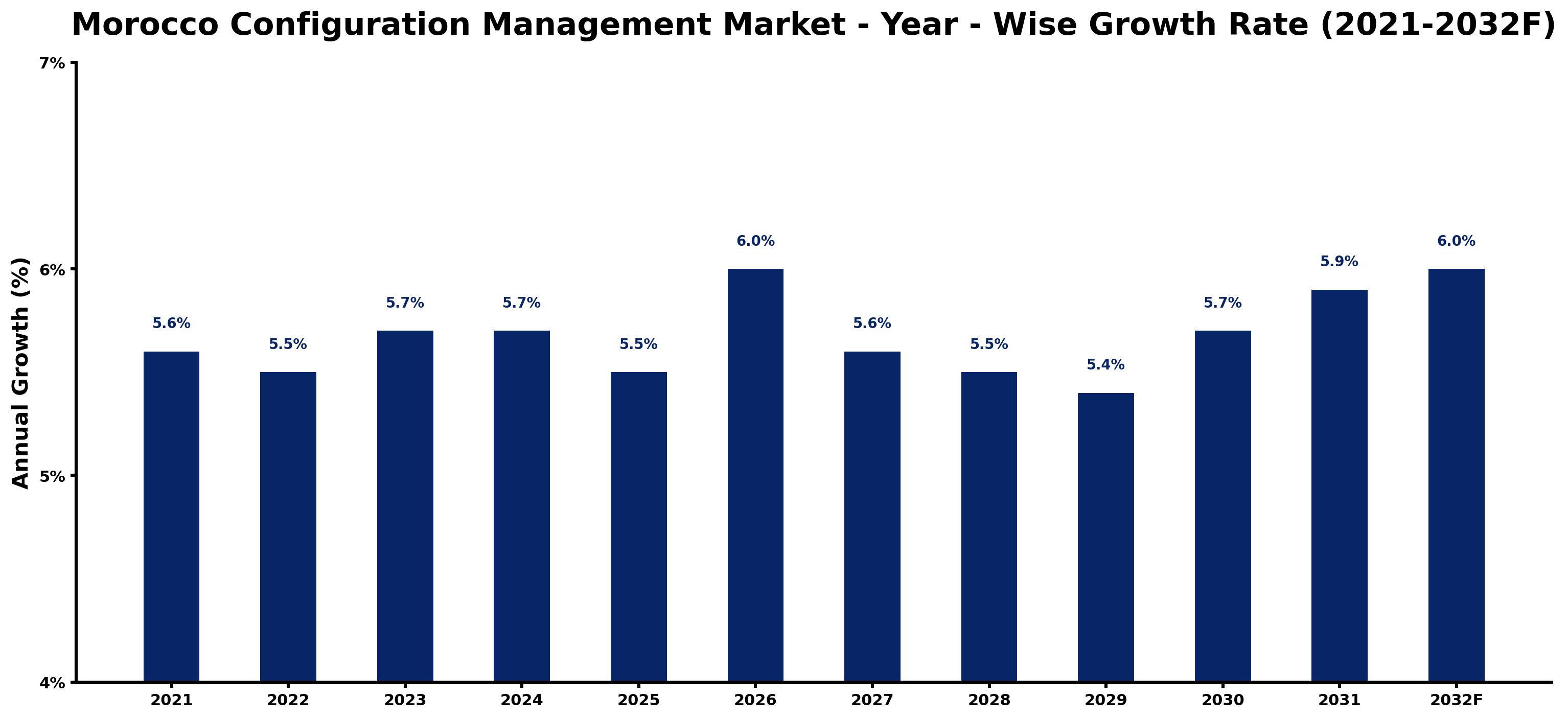 Morocco Configuration Management Market Year-wise Growth Rate and Key Drivers