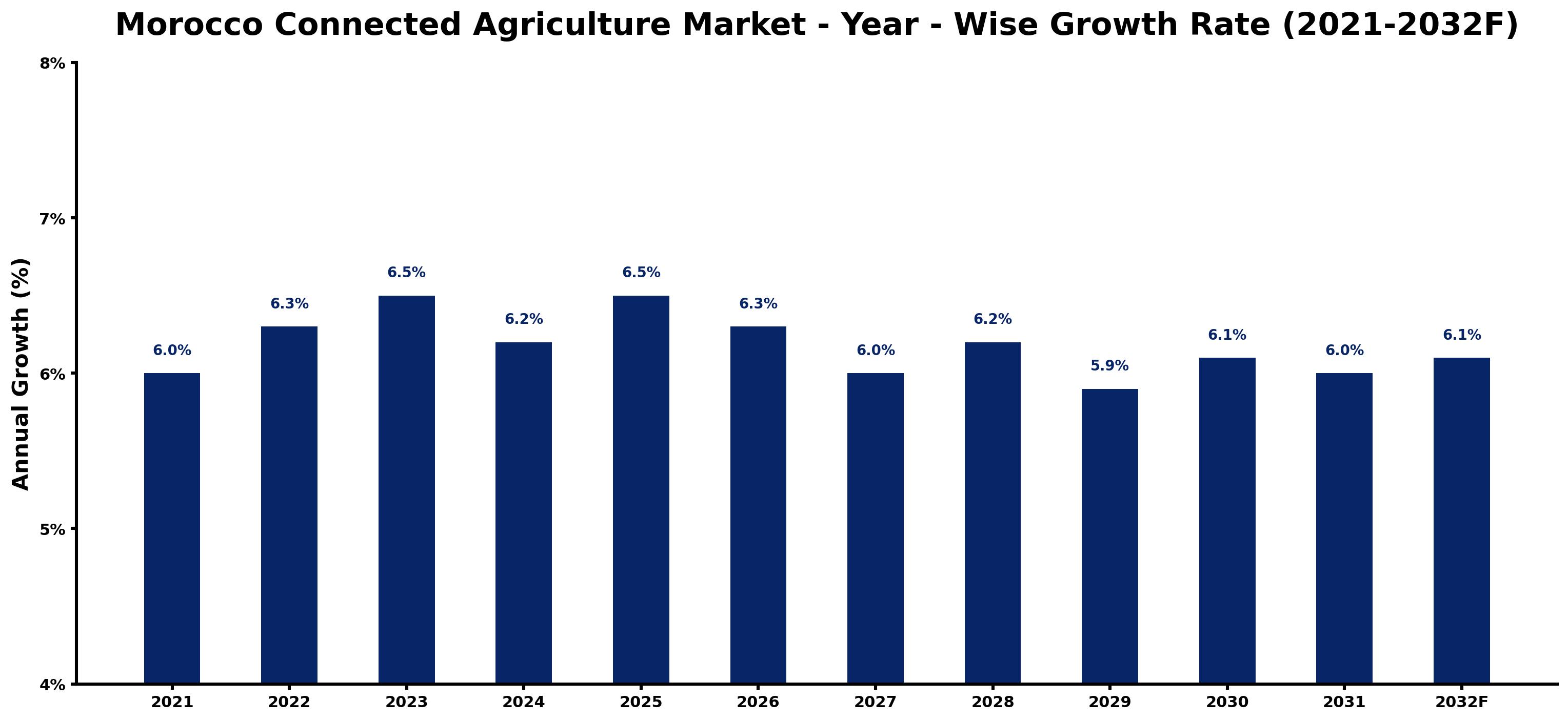 Morocco Connected Agriculture Market Year-wise Growth Rate and Key Drivers