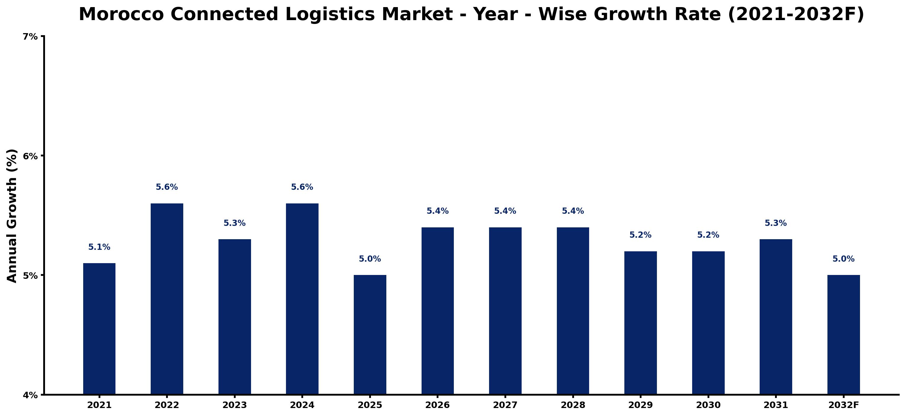 Morocco Connected Logistics Market Year-wise Growth Rate and Key Drivers
