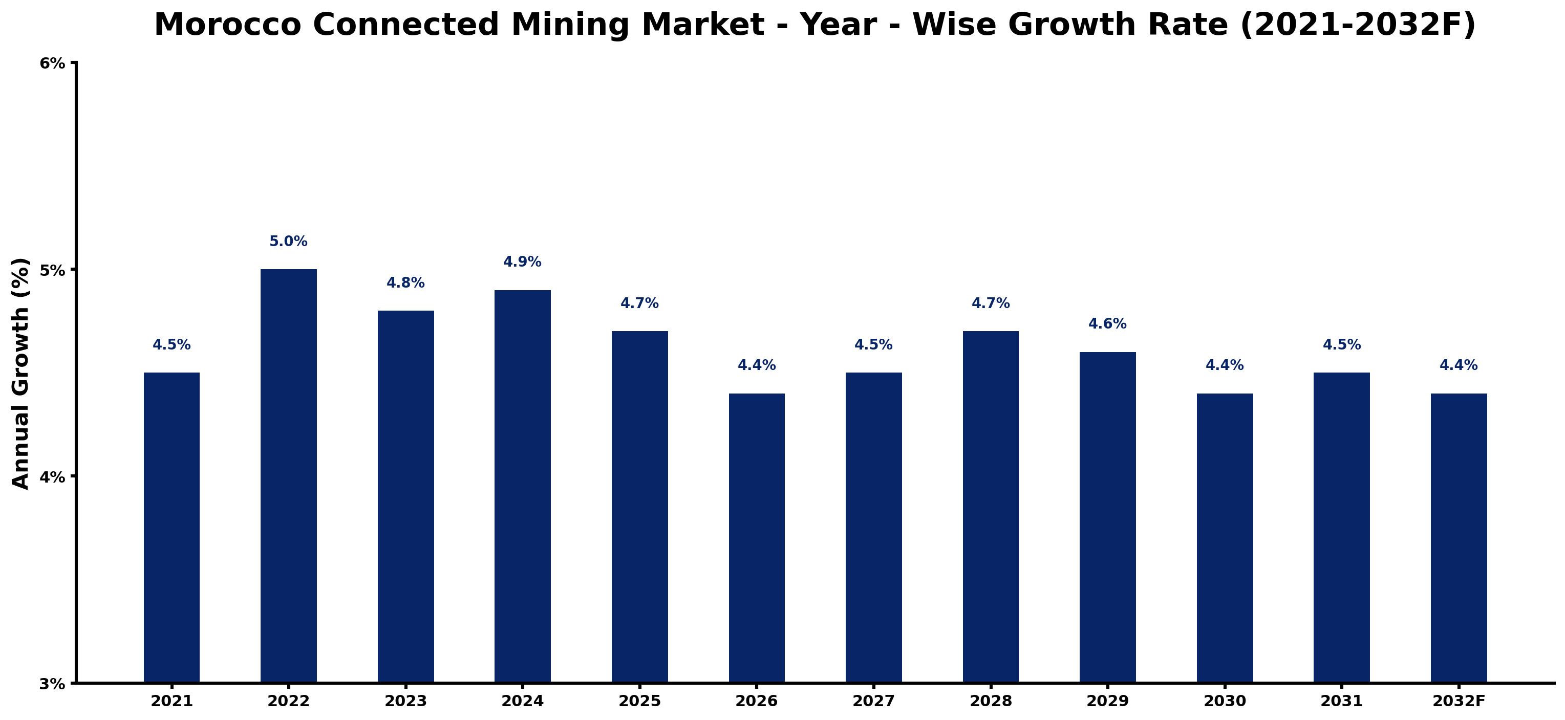 Morocco Connected Mining Market Year-wise Growth Rate and Key Drivers