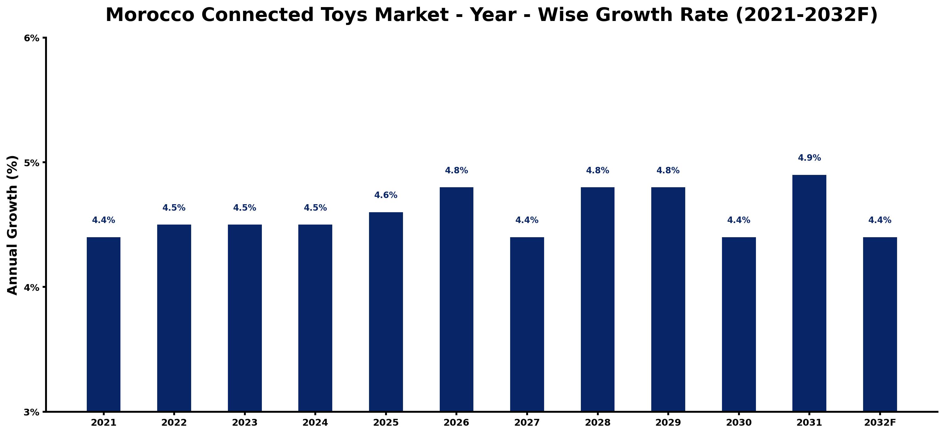 Morocco Connected Toys Market Year-wise Growth Rate and Key Drivers