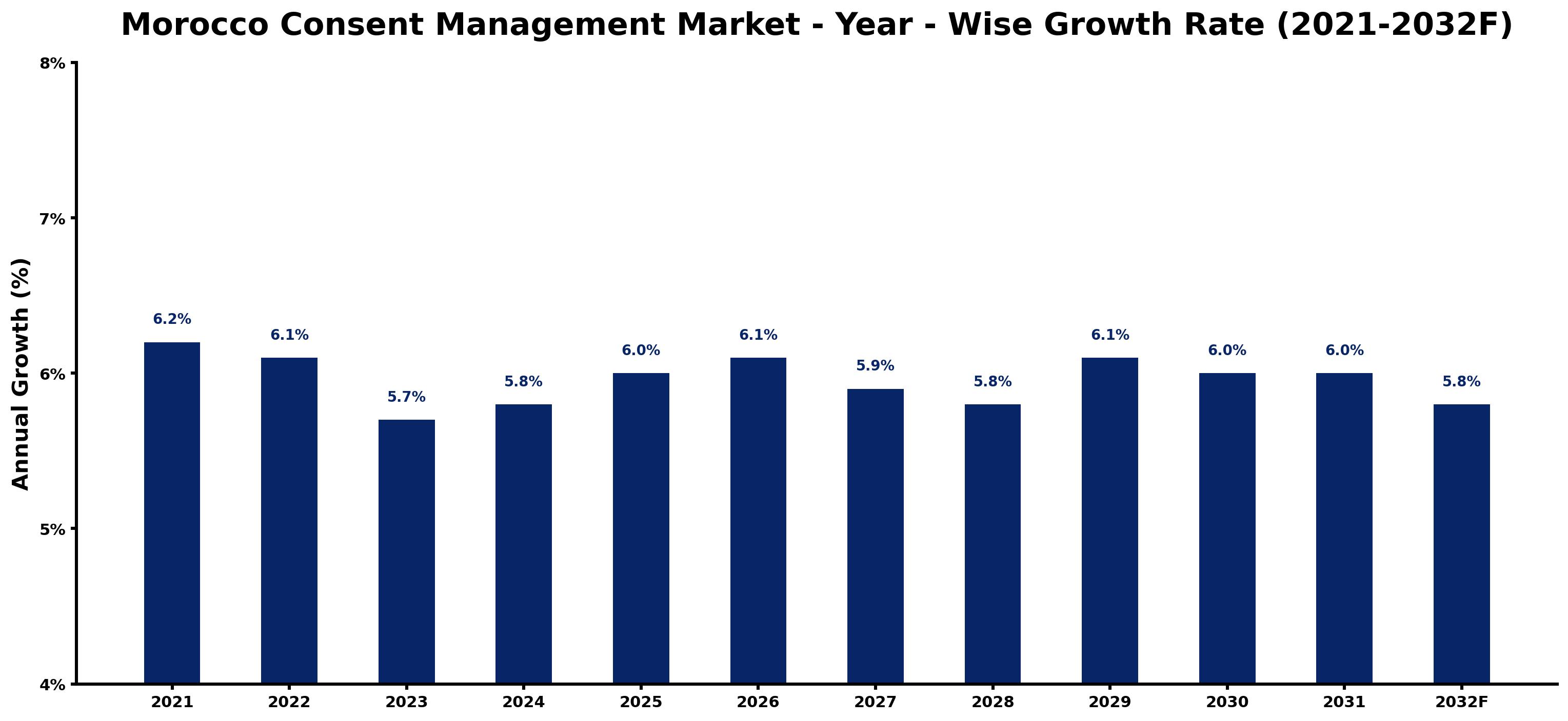 Morocco Consent Management Market Year-wise Growth Rate and Key Drivers