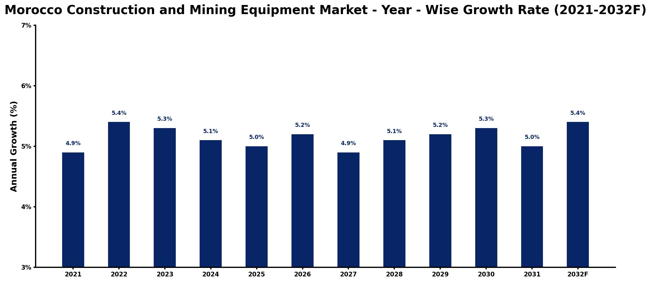 Morocco Construction and Mining Equipment Market Year-wise Growth Rate and Key Drivers