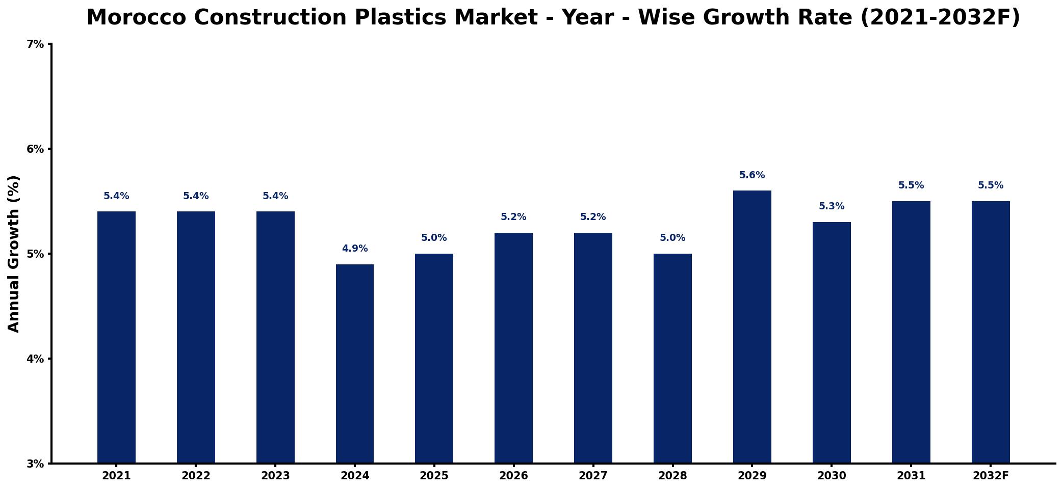 Morocco Construction Plastics Market Year-wise Growth Rate and Key Drivers