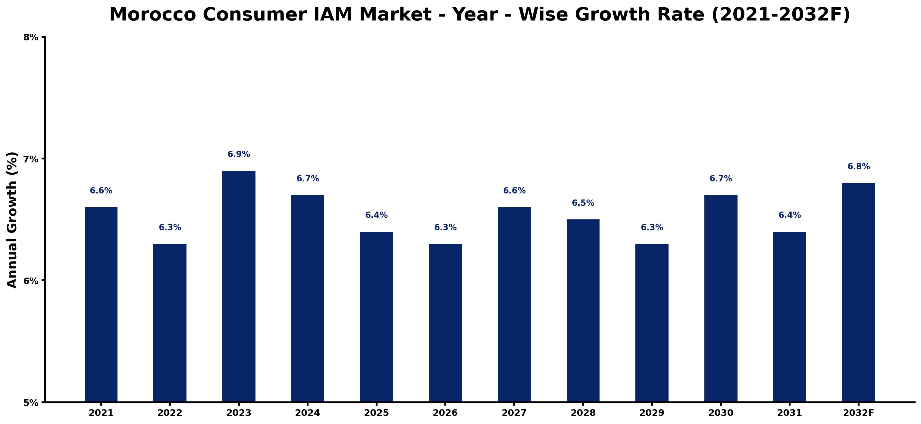 Morocco Consumer IAM Market Year-wise Growth Rate and Key Drivers