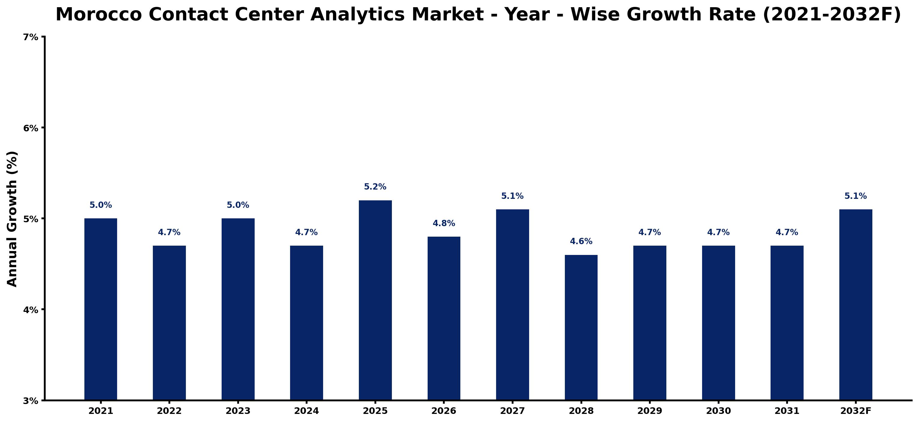Morocco Contact Center Analytics Market Year-wise Growth Rate and Key Drivers