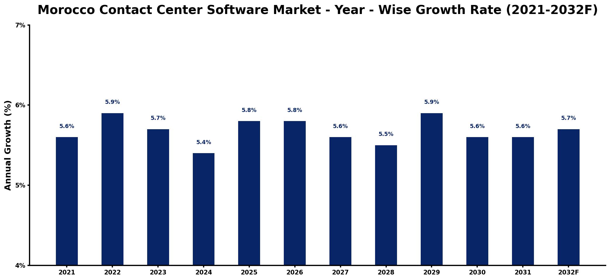 Morocco Contact Center Software Market Year-wise Growth Rate and Key Drivers