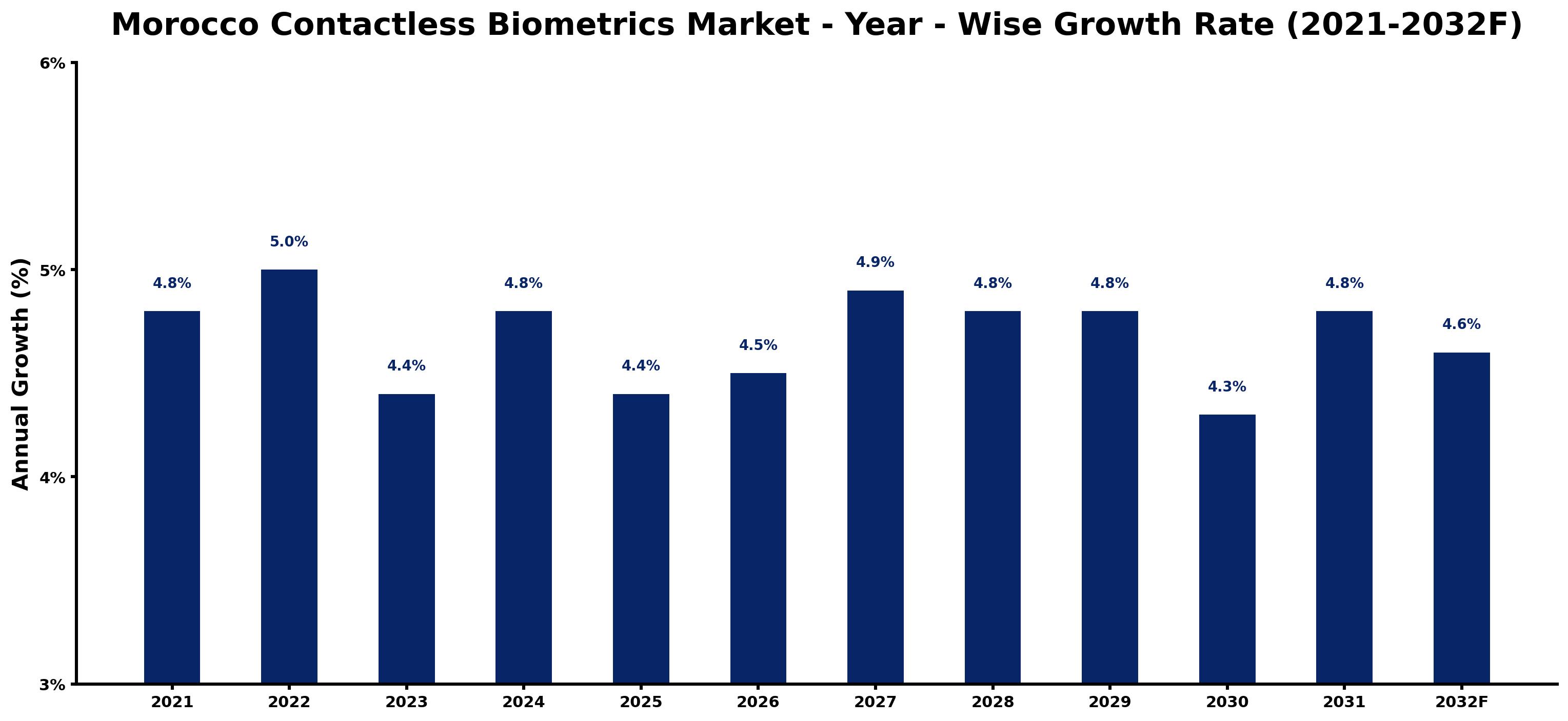 Morocco Contactless Biometrics Market Year-wise Growth Rate and Key Drivers