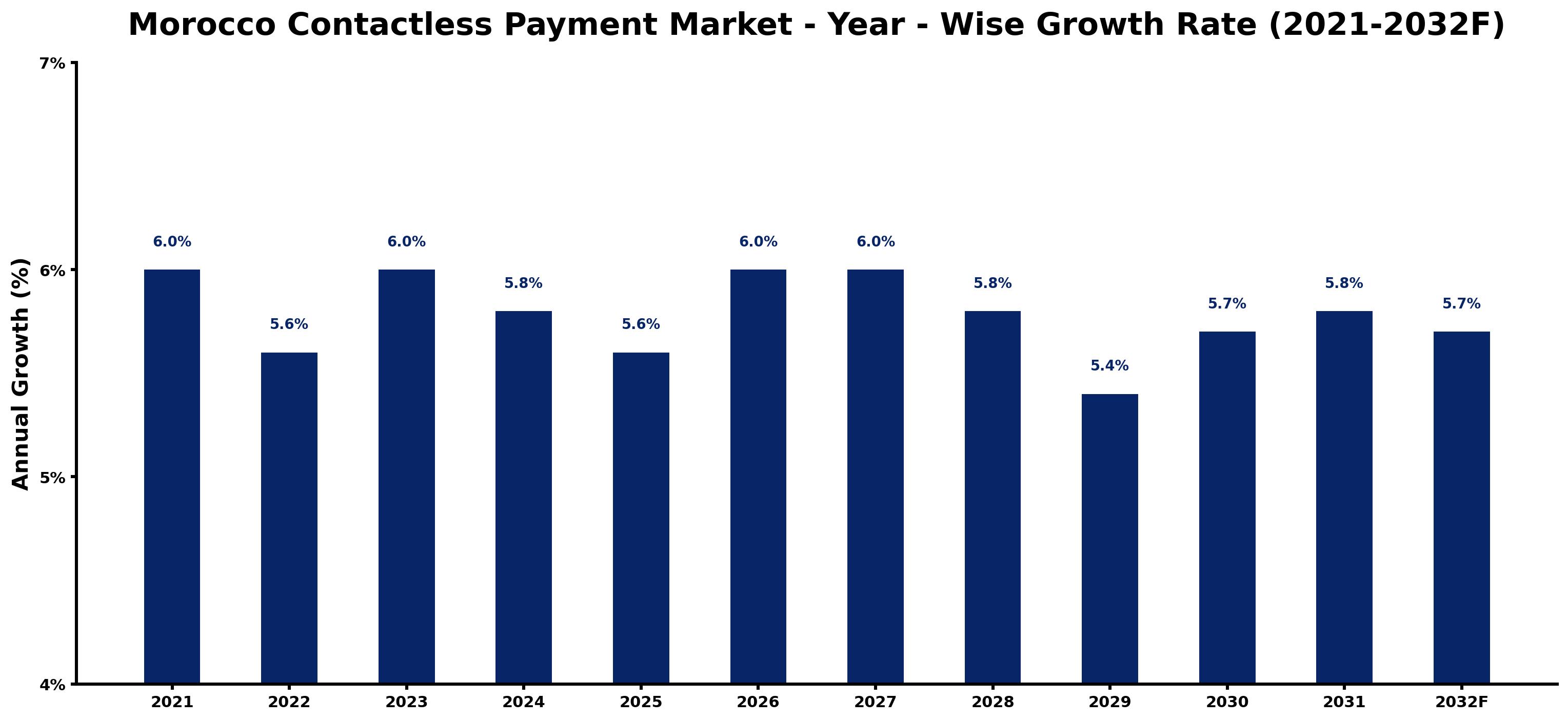 Morocco Contactless Payment Market Year-wise Growth Rate and Key Drivers