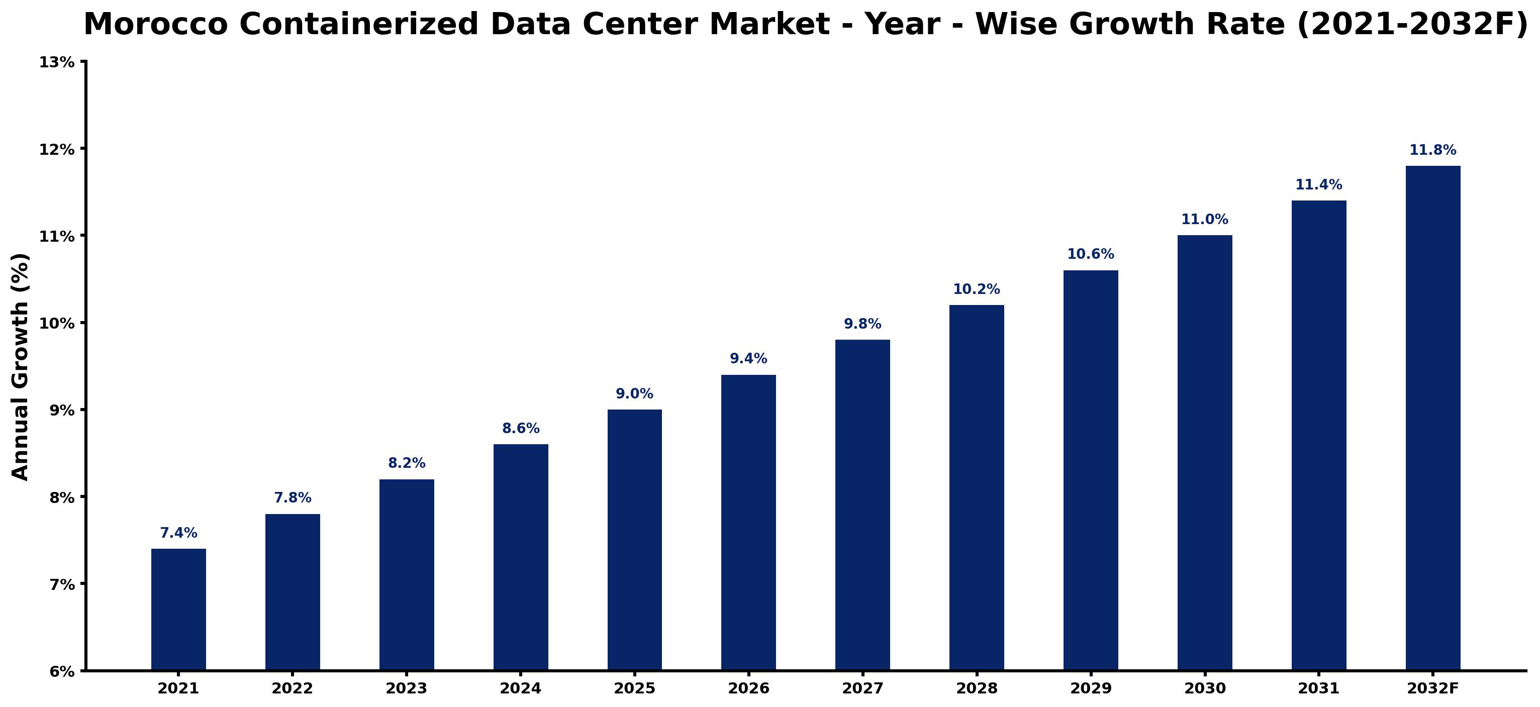 Morocco Containerized Data Center Market Year-wise Growth Rate and Key Drivers