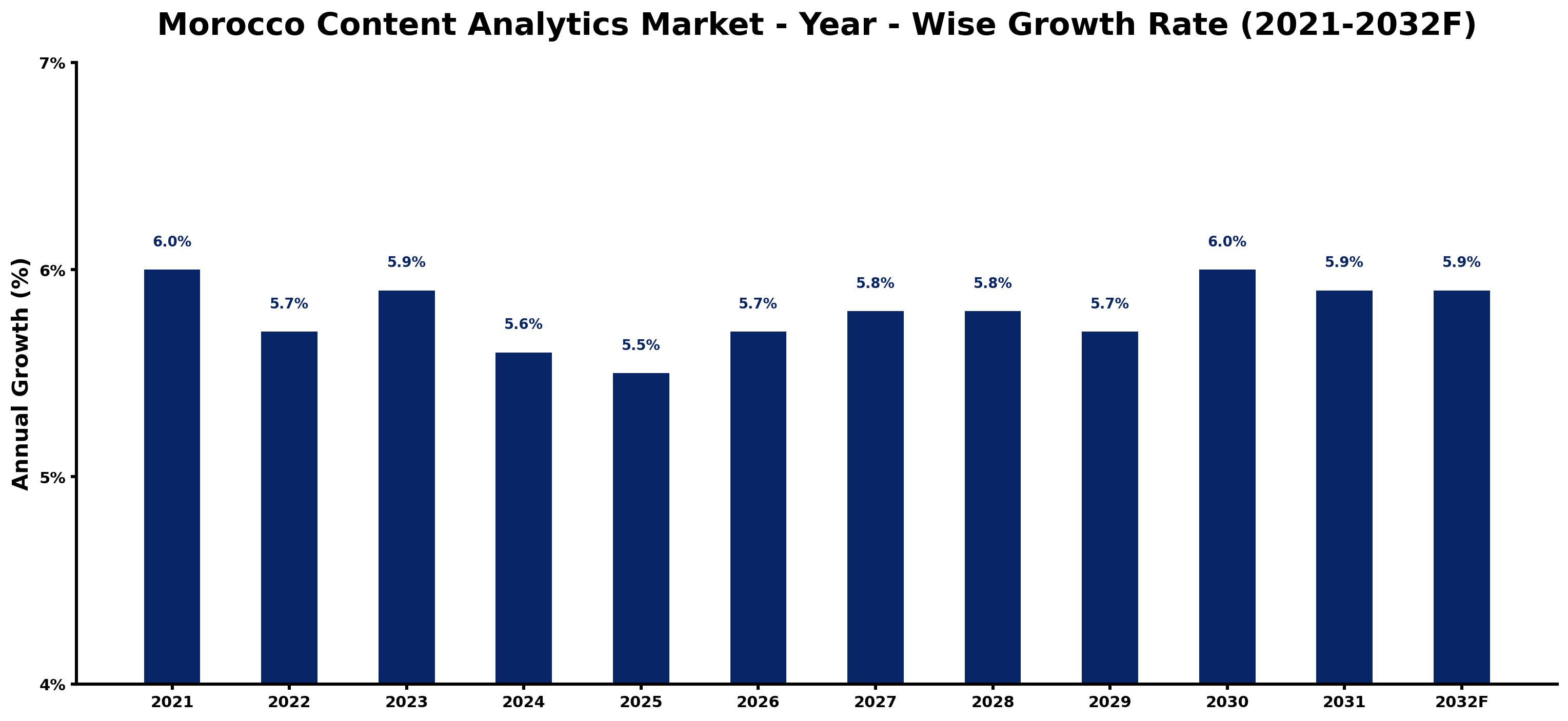 Morocco Content Analytics Market Year-wise Growth Rate and Key Drivers