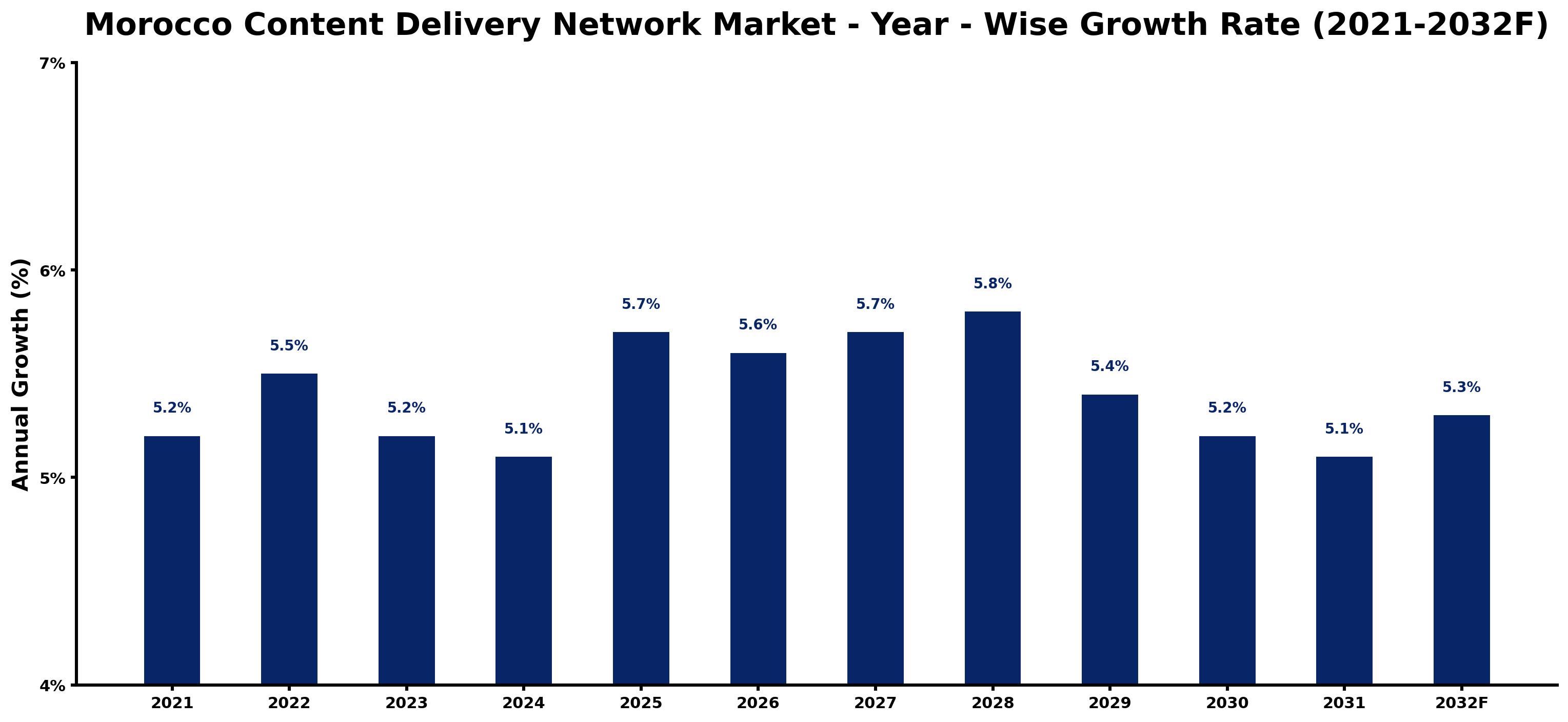 Morocco Content Delivery Network Market Year-wise Growth Rate and Key Drivers