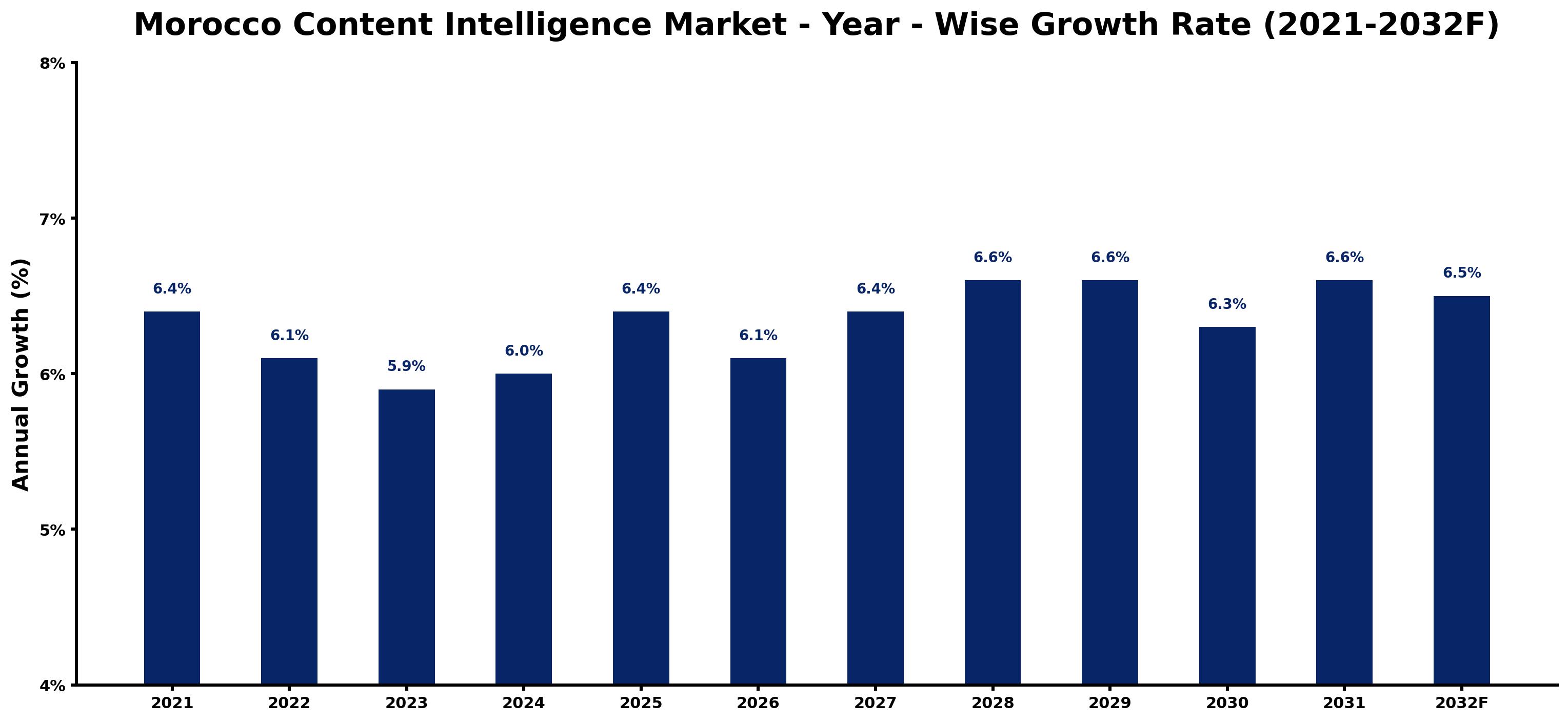 Morocco Content Intelligence Market Year-wise Growth Rate and Key Drivers