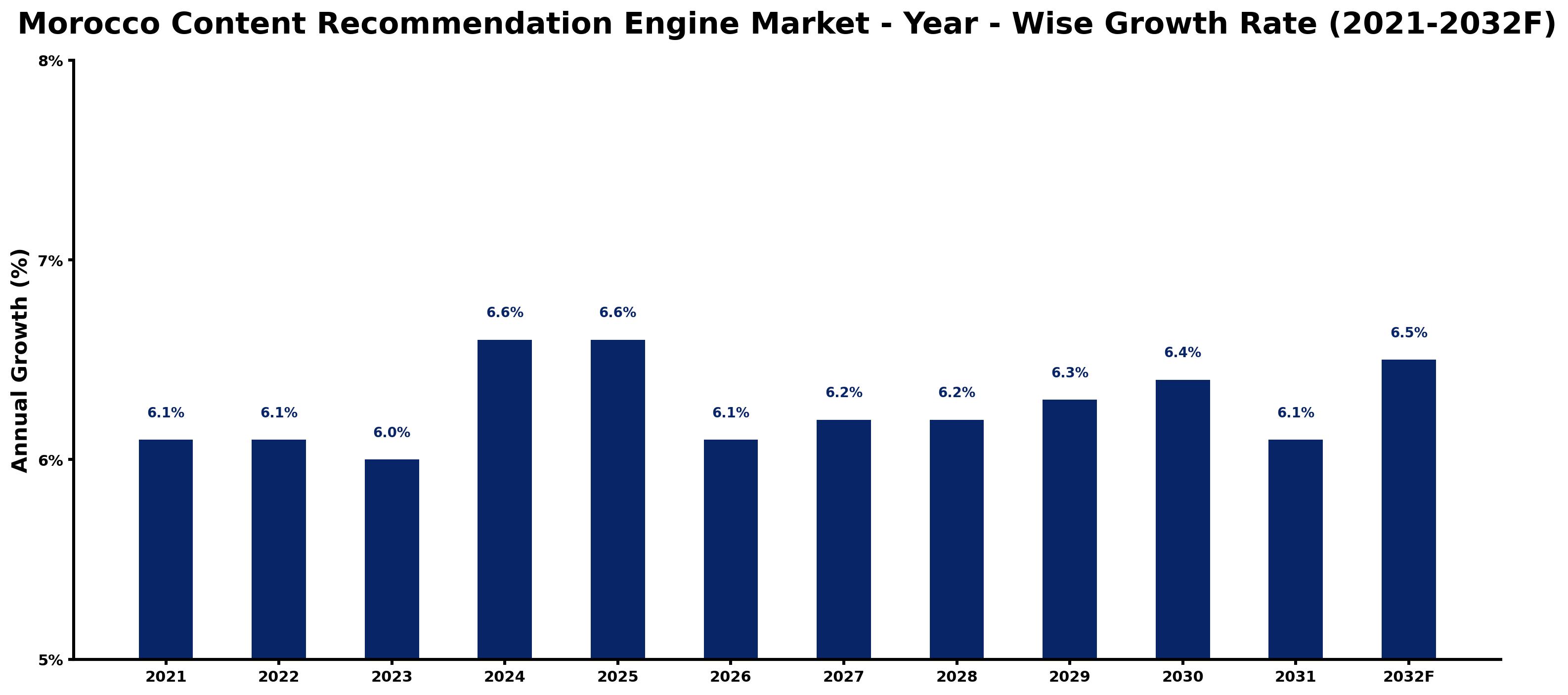 Morocco Content Recommendation Engine Market Year-wise Growth Rate and Key Drivers