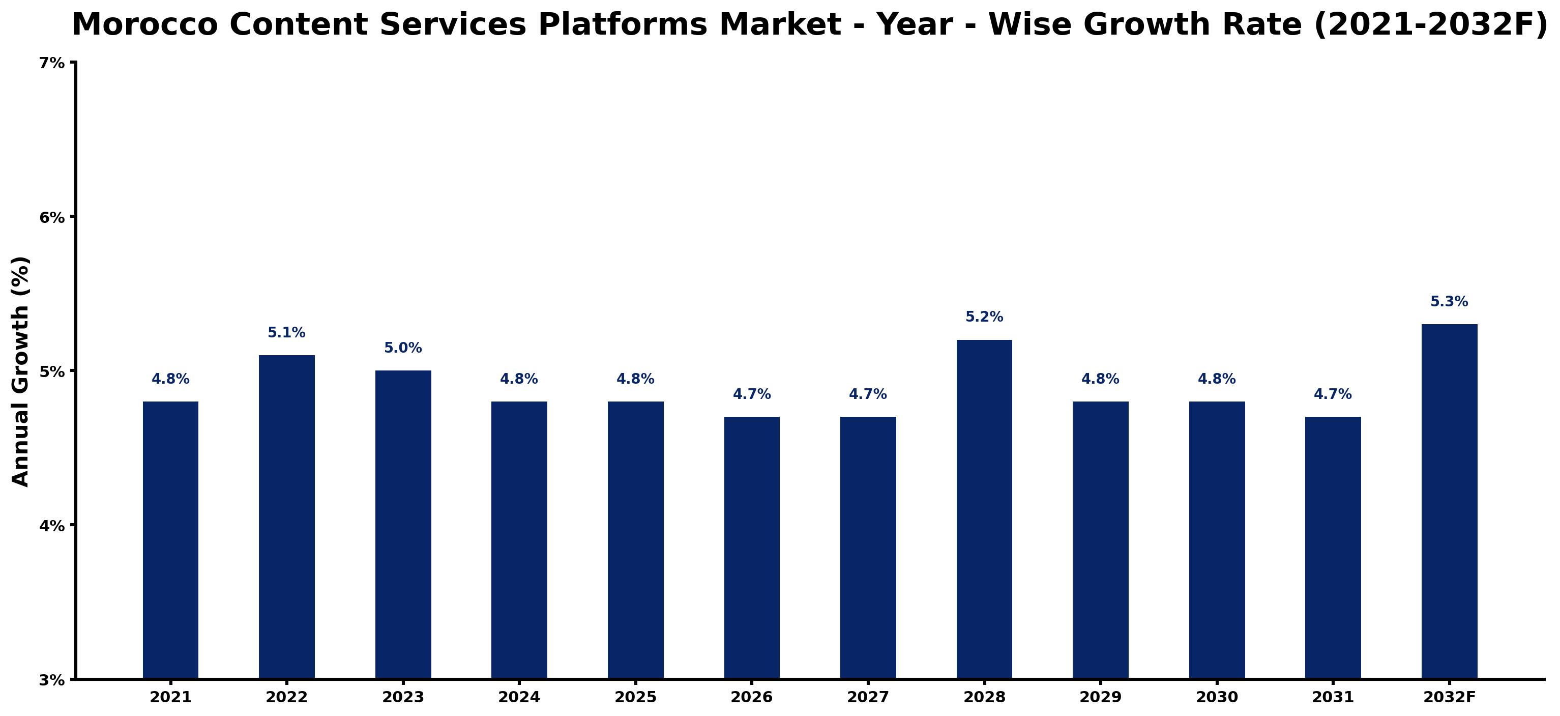 Morocco Content Services Platforms Market Year-wise Growth Rate and Key Drivers