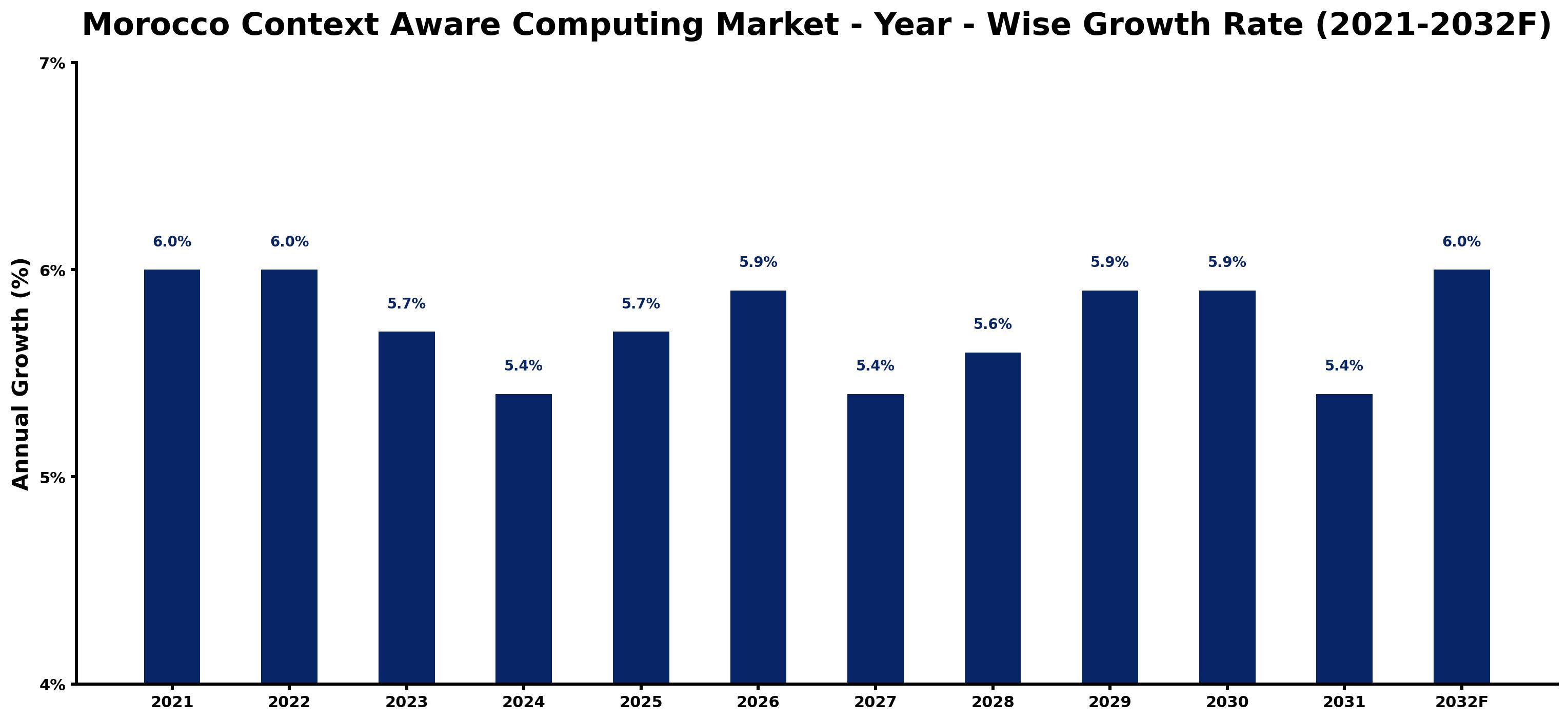 Morocco Context Aware Computing Market Year-wise Growth Rate and Key Drivers