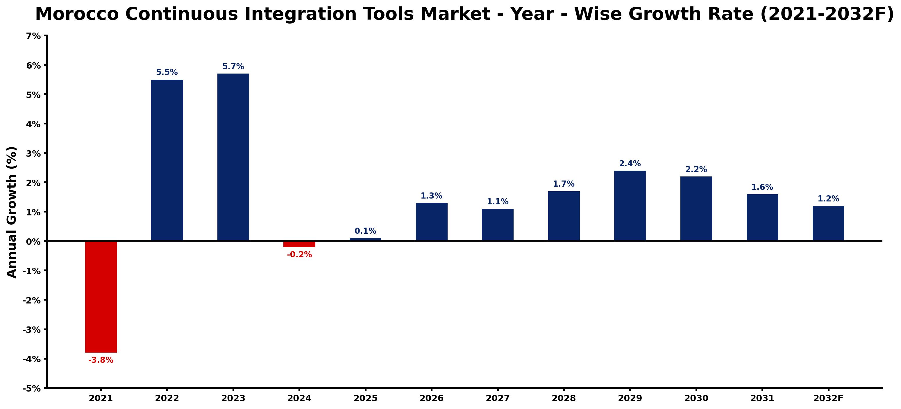 Morocco Continuous Integration Tools Market Year-wise Growth Rate and Key Drivers