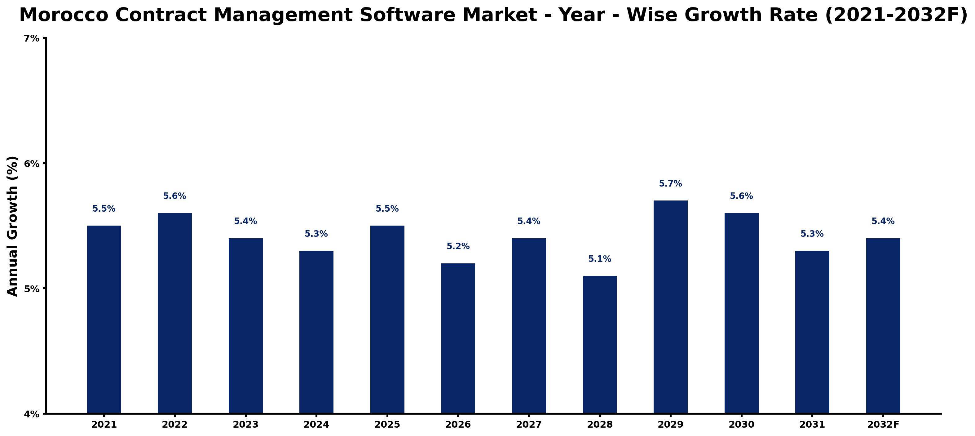Morocco Contract Management Software Market Year-wise Growth Rate and Key Drivers