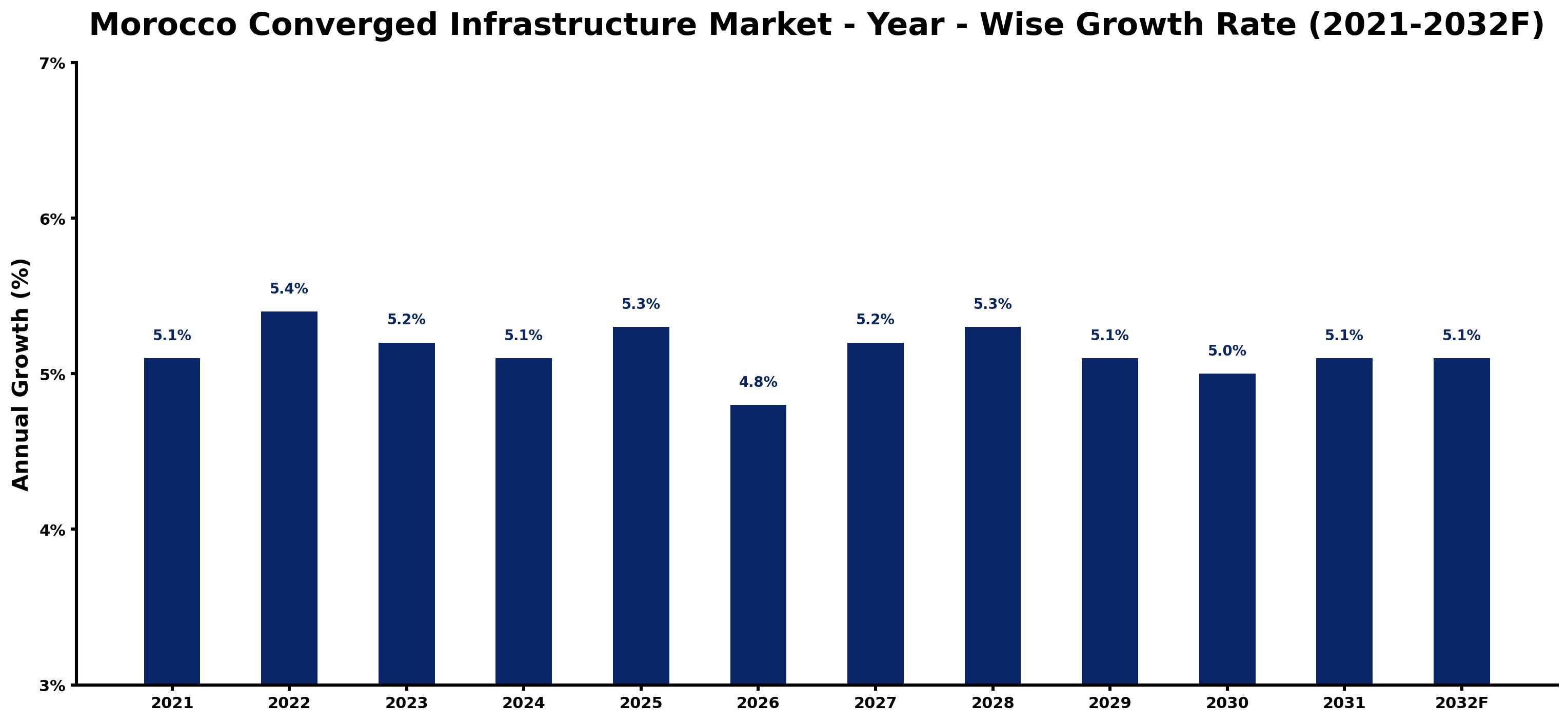 Morocco Converged Infrastructure Market Year-wise Growth Rate and Key Drivers