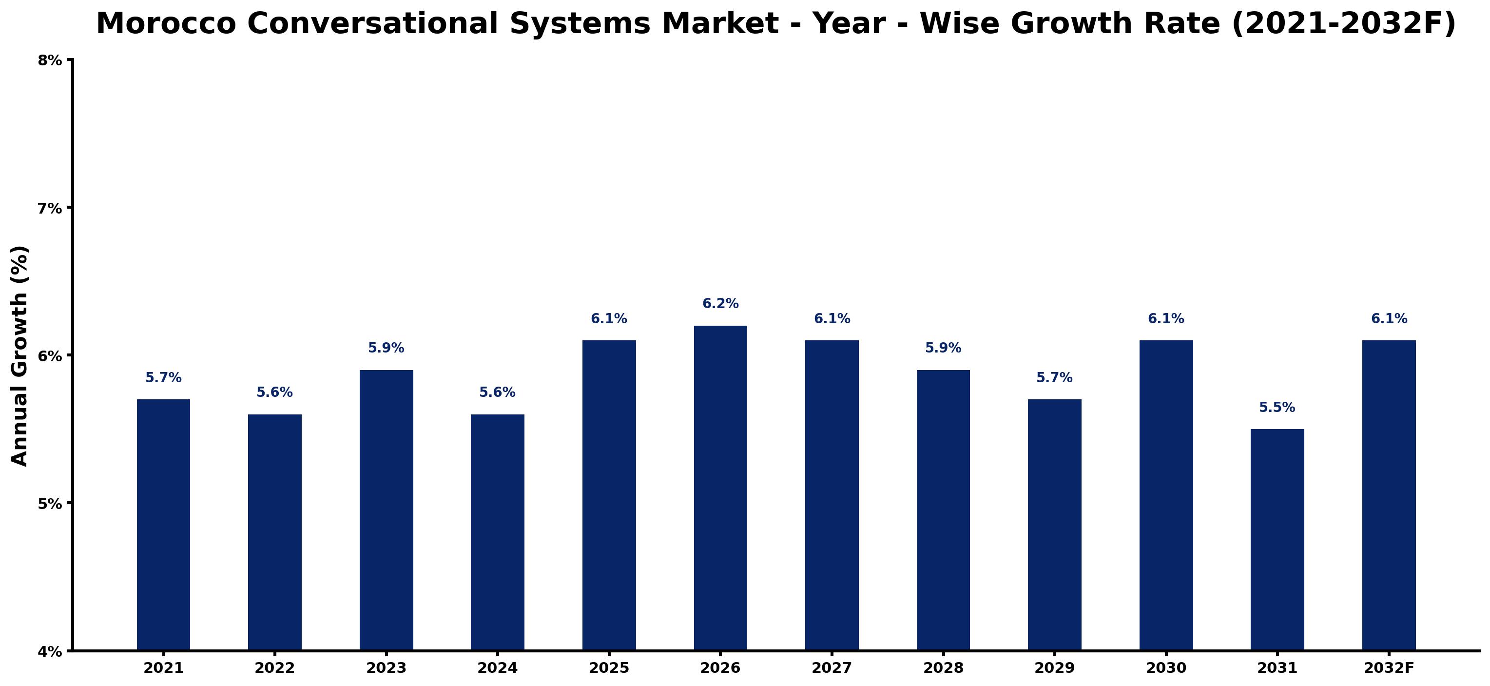 Morocco Conversational Systems Market Year-wise Growth Rate and Key Drivers