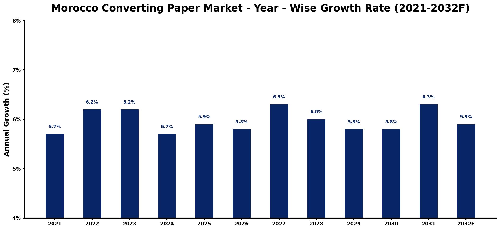Morocco Converting Paper Market Year-wise Growth Rate and Key Drivers