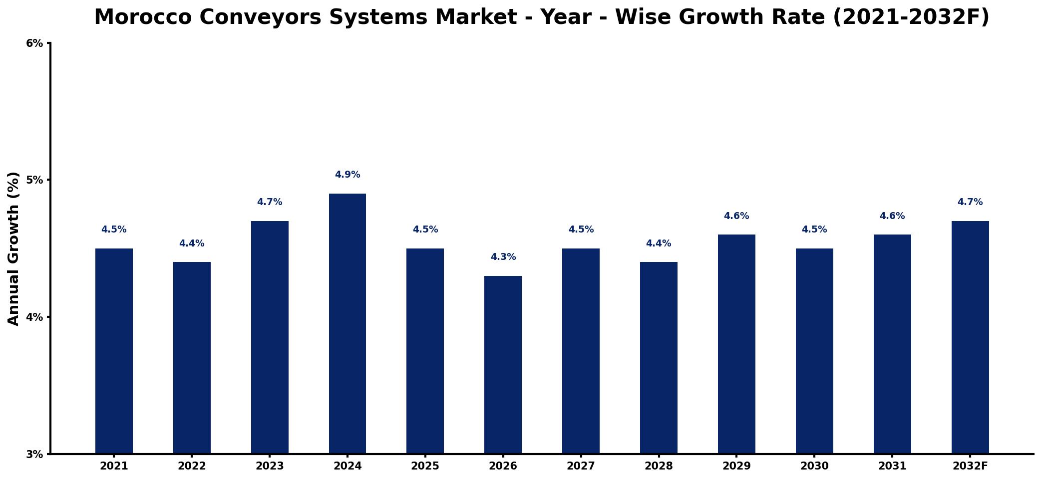 Morocco Conveyors Systems Market Year-wise Growth Rate and Key Drivers