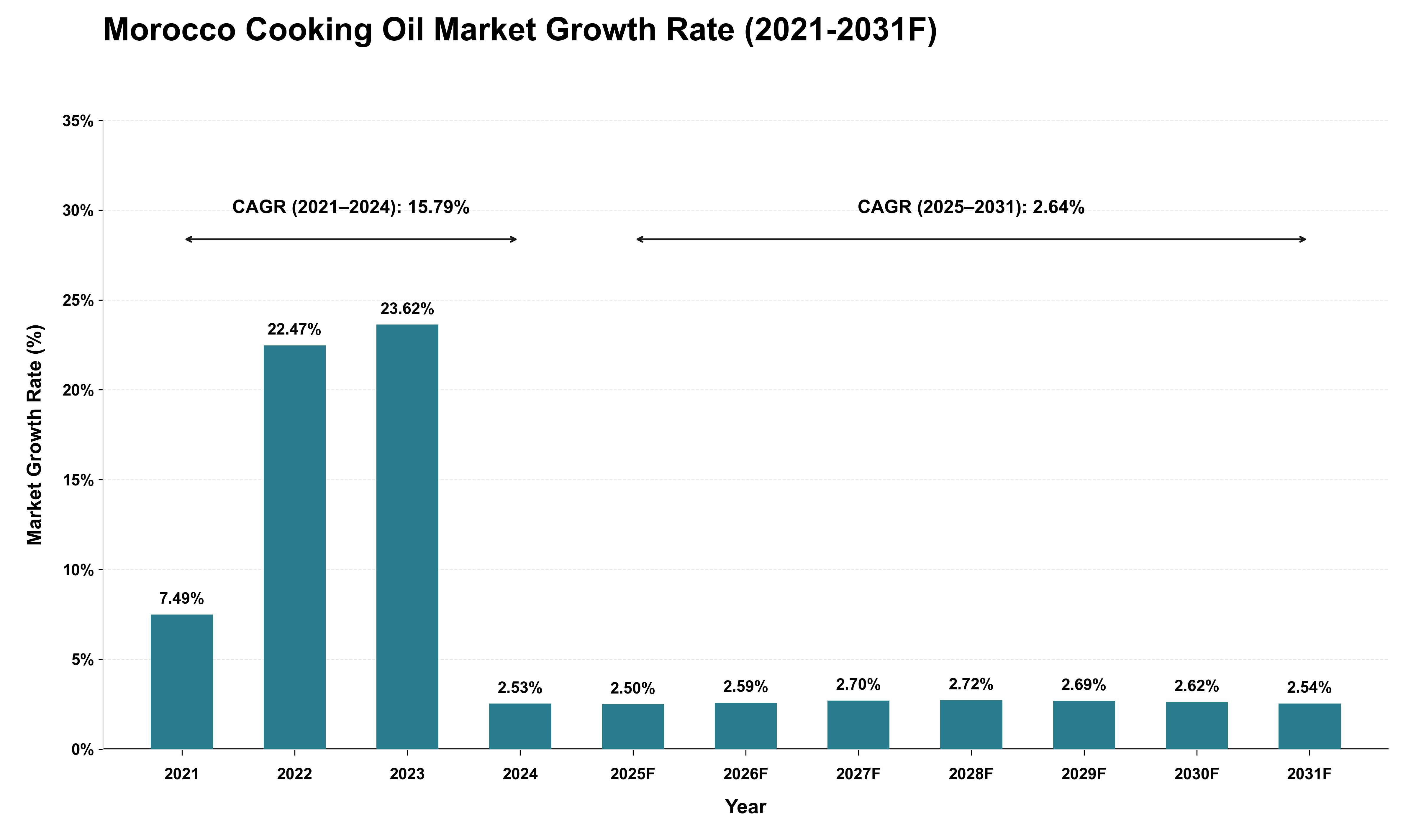 Morocco Cooking Oil Market Growth Rate Analysis (2021 - 2031)