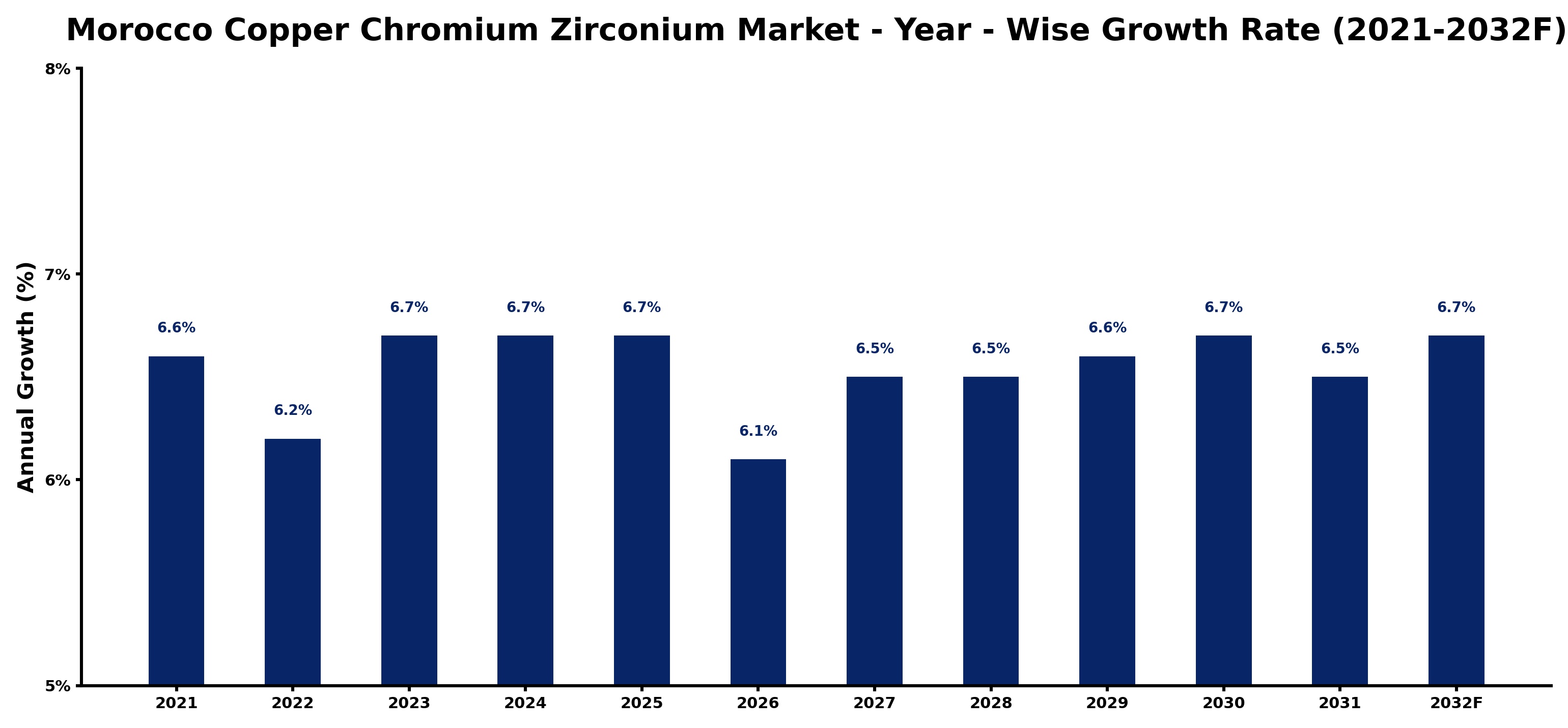 Morocco Copper Chromium Zirconium Market Year-wise Growth Rate and Key Drivers