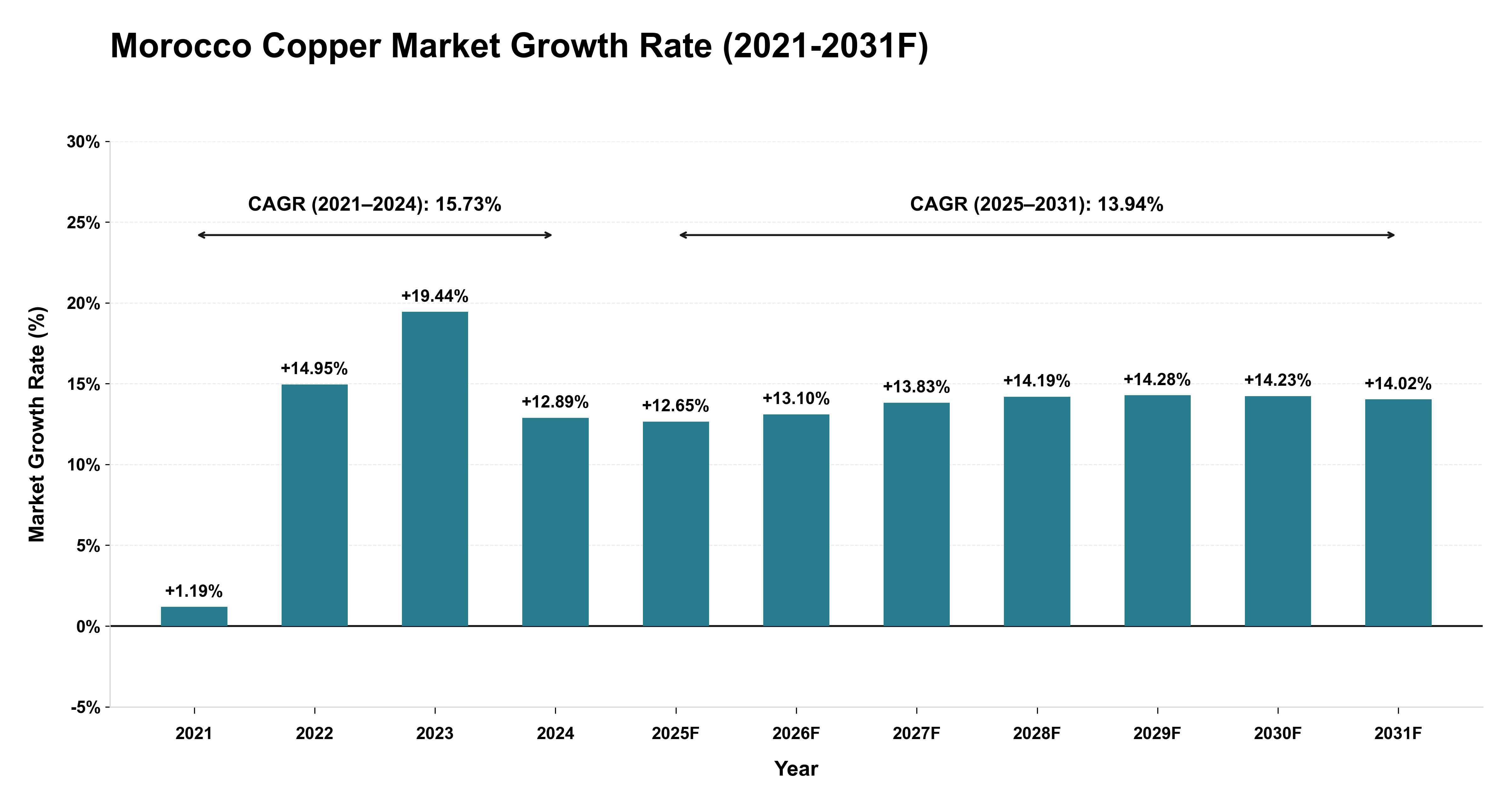 Morocco Copper Market Year-wise Growth Rate (2021-2031F)