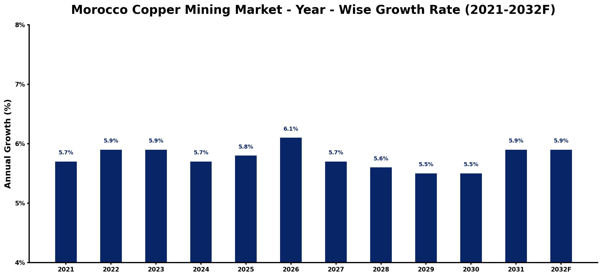 Morocco Copper Mining Market Year-wise Growth Rate and Key Drivers