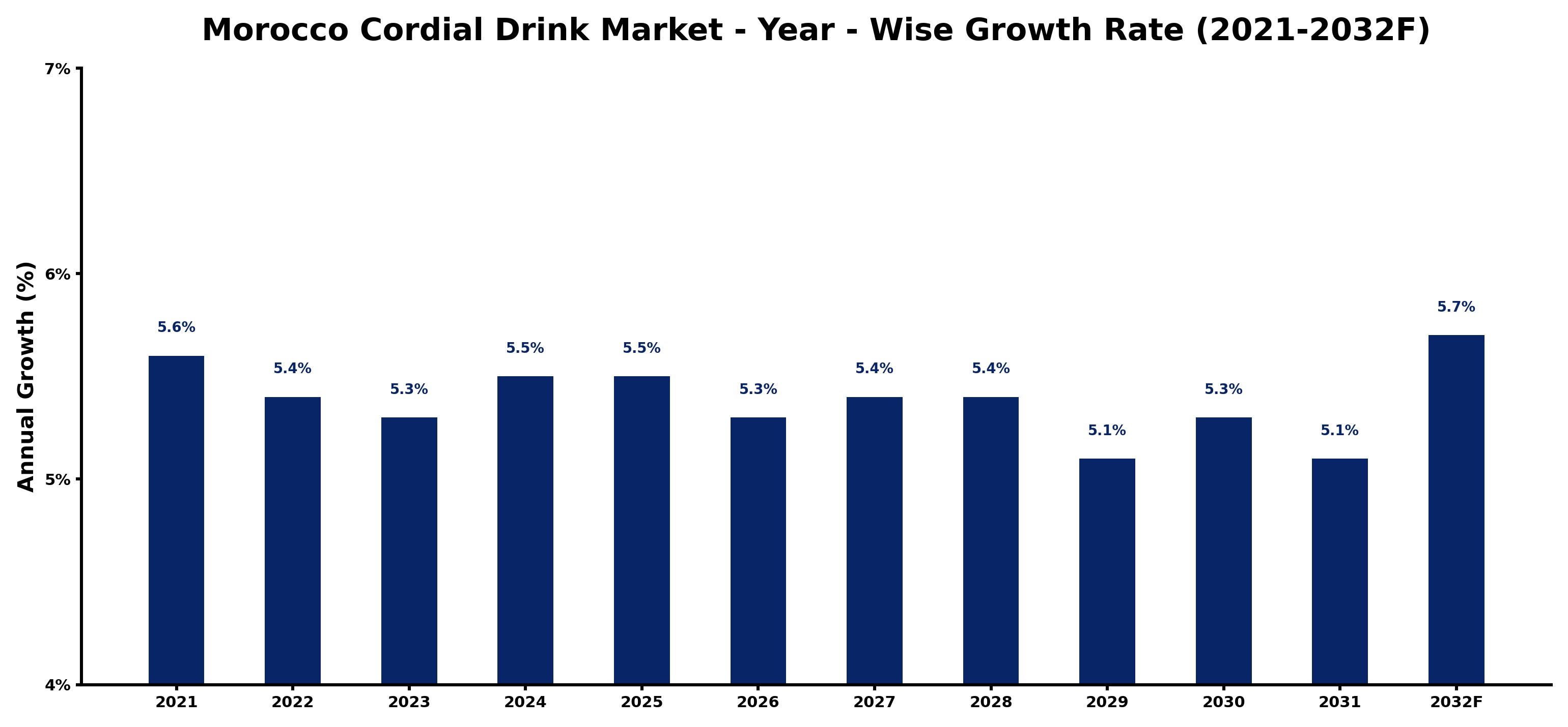Morocco Cordial Drink Market Year-wise Growth Rate and Key Drivers