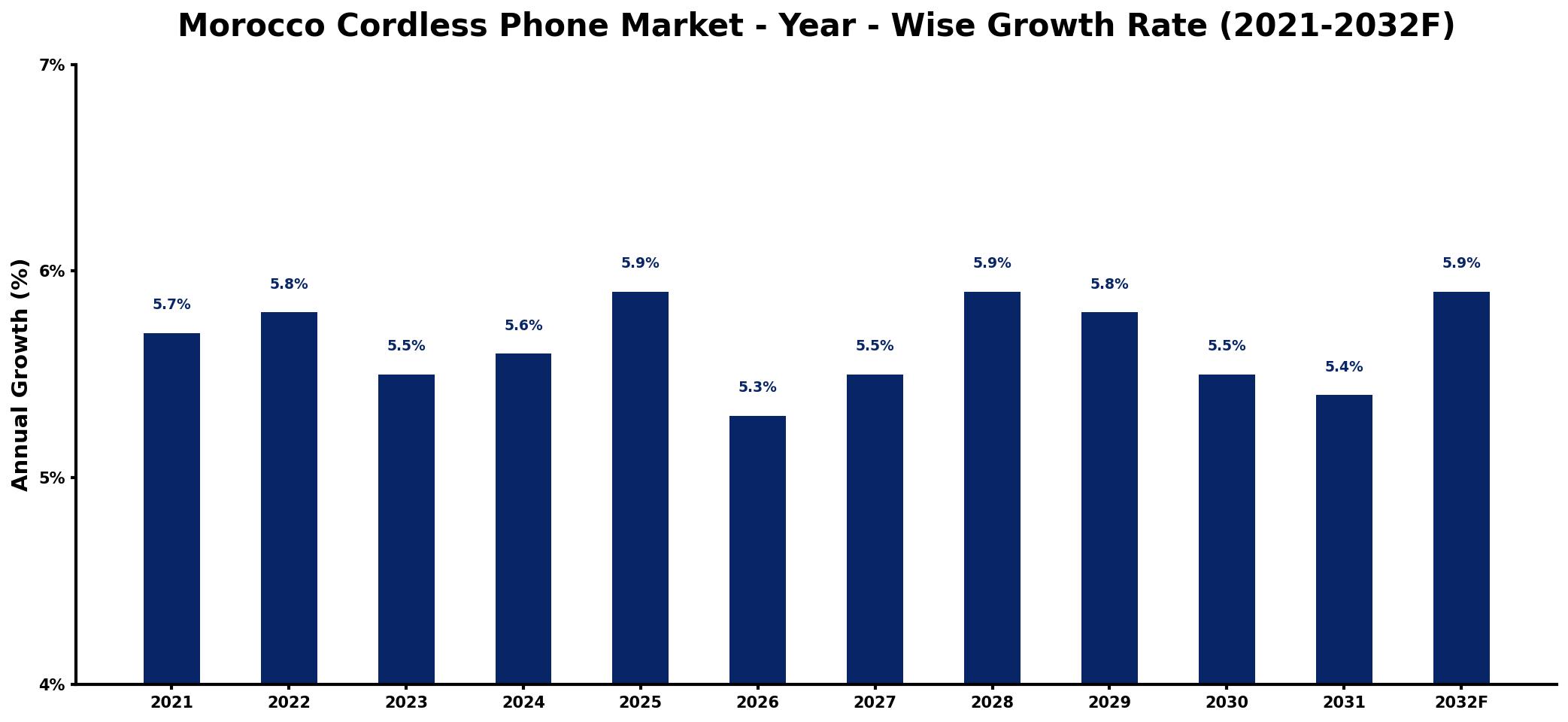 Morocco Cordless Phone Market Year-wise Growth Rate and Key Drivers