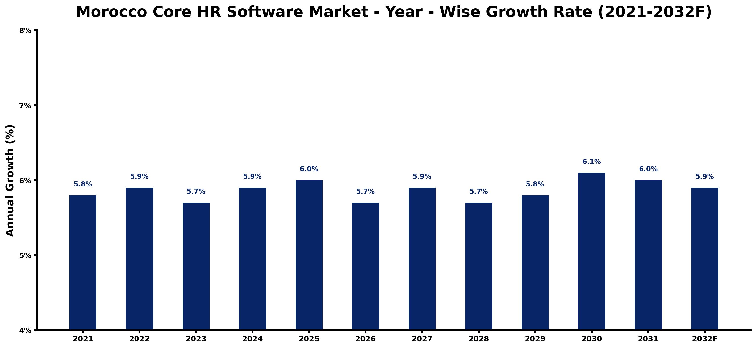 Morocco Core HR Software Market Year-wise Growth Rate and Key Drivers