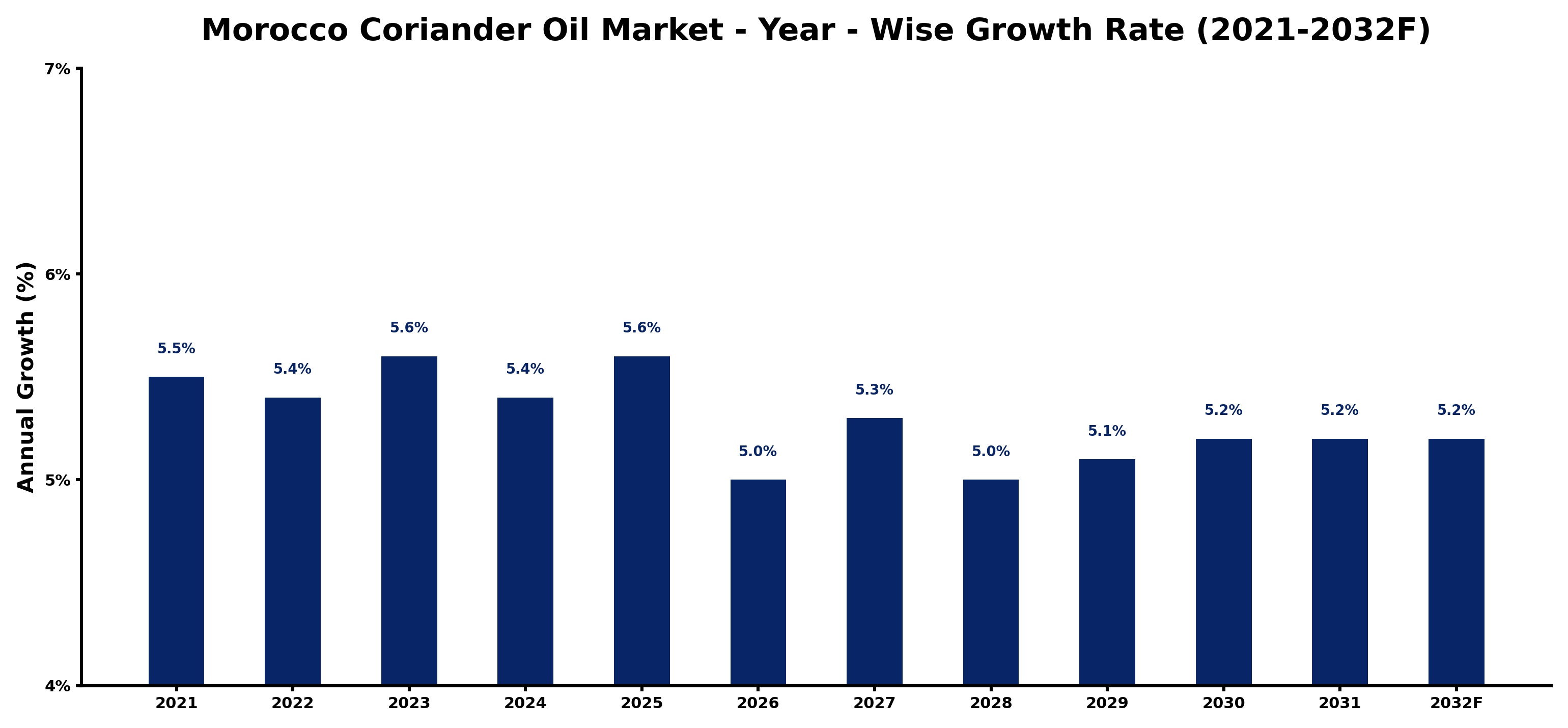 Morocco Coriander Oil Market Year-wise Growth Rate and Key Drivers
