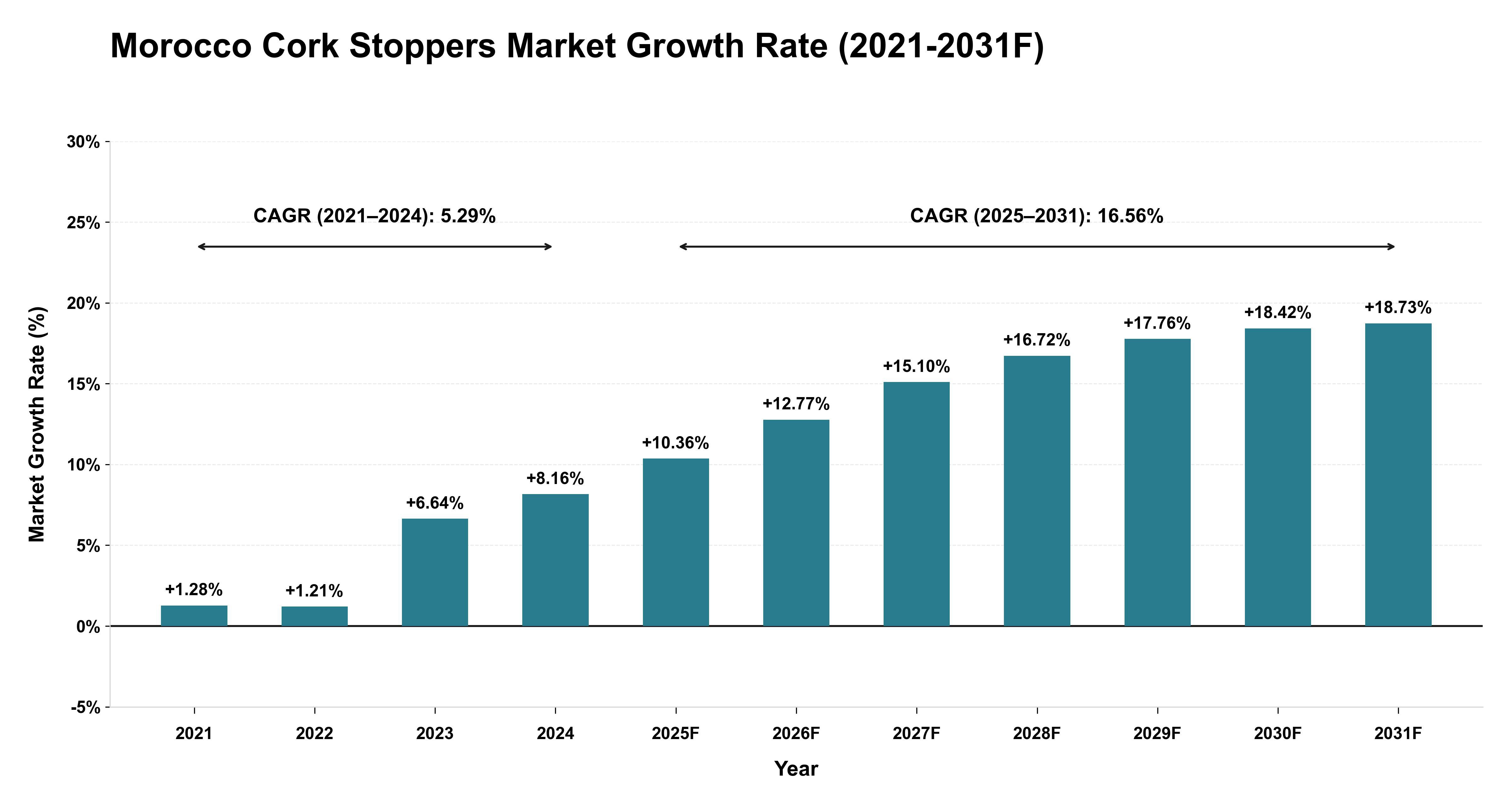 Morocco Cork Stoppers Market Year-wise Growth Rate (2021-2031F)
