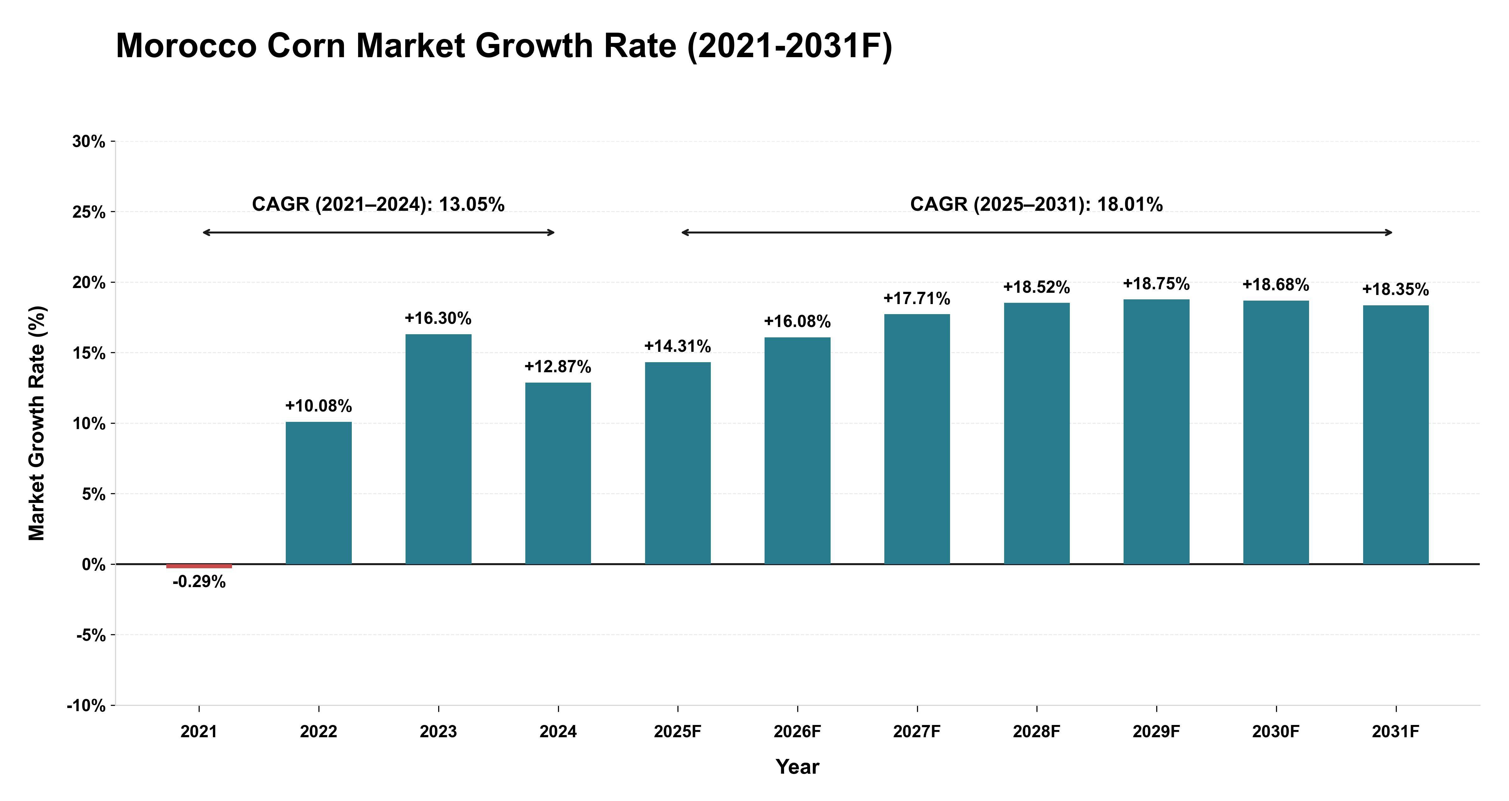 Morocco Corn Market Year-wise Growth Rate (2021-2031F)