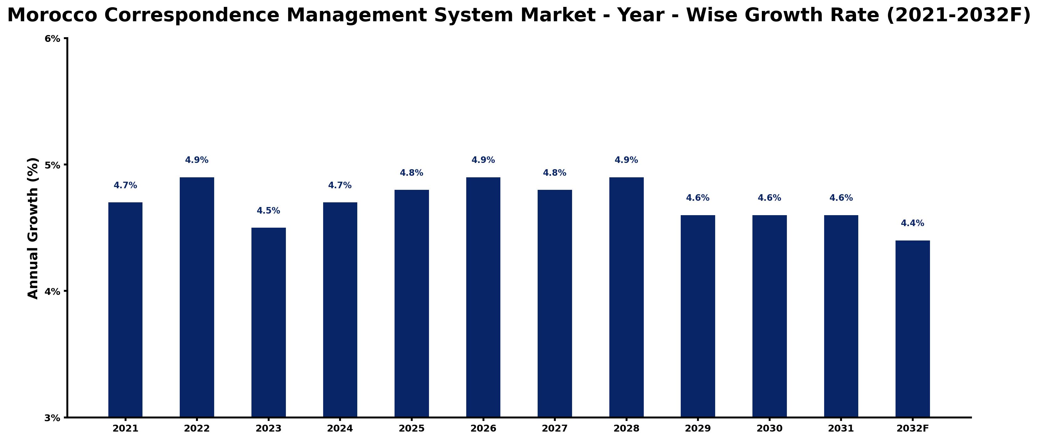 Morocco Correspondence Management System Market Year-wise Growth Rate and Key Drivers